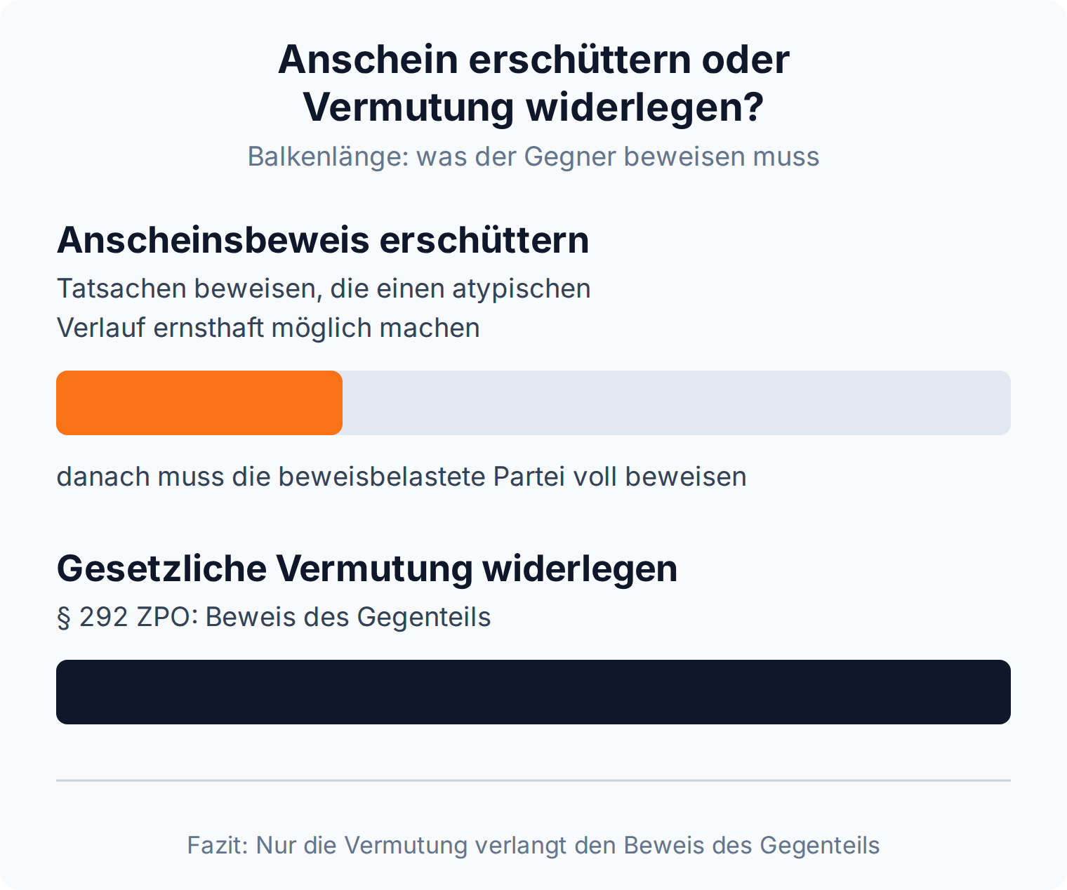 Balkenvergleich: Den Anscheinsbeweis erschüttern schon Tatsachen, die einen atypischen Verlauf ernsthaft möglich machen; die gesetzliche Vermutung nach § 292 ZPO widerlegt nur der Beweis des Gegenteils
