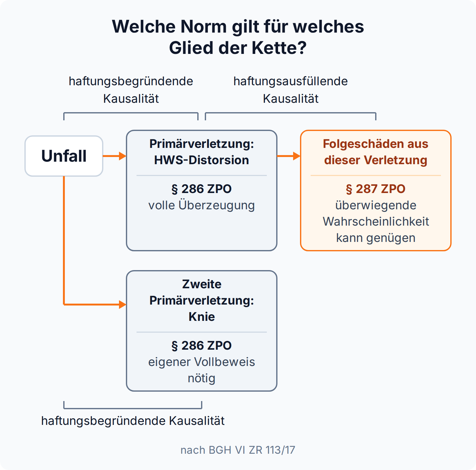 Kausalkette nach BGH VI ZR 113/17: Jede Primärverletzung verlangt den Vollbeweis nach § 286 ZPO, für Folgeschäden aus dieser Verletzung kann nach § 287 ZPO überwiegende Wahrscheinlichkeit genügen