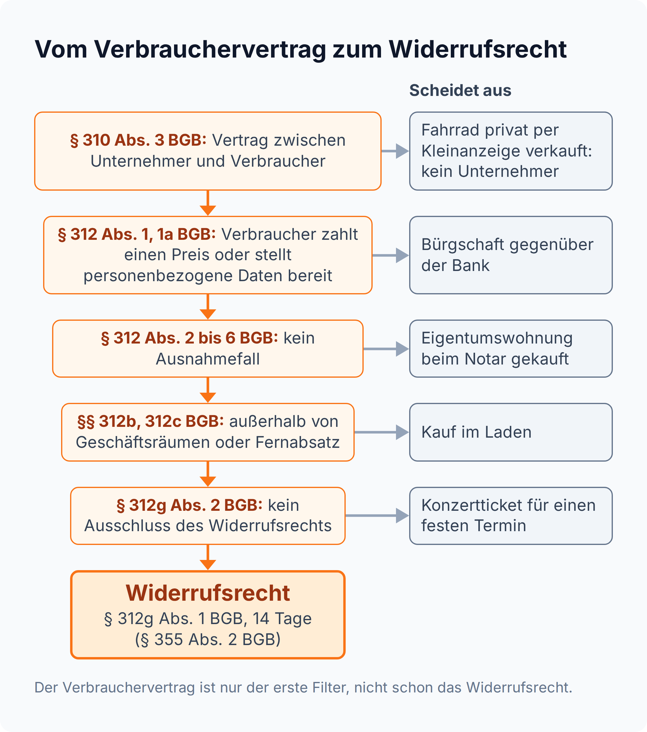Trichter-Schaubild: Vom Verbrauchervertrag nach § 310 Abs. 3 BGB über fünf Filter bis zum Widerrufsrecht nach § 312g Abs. 1 BGB mit 14 Tagen Frist