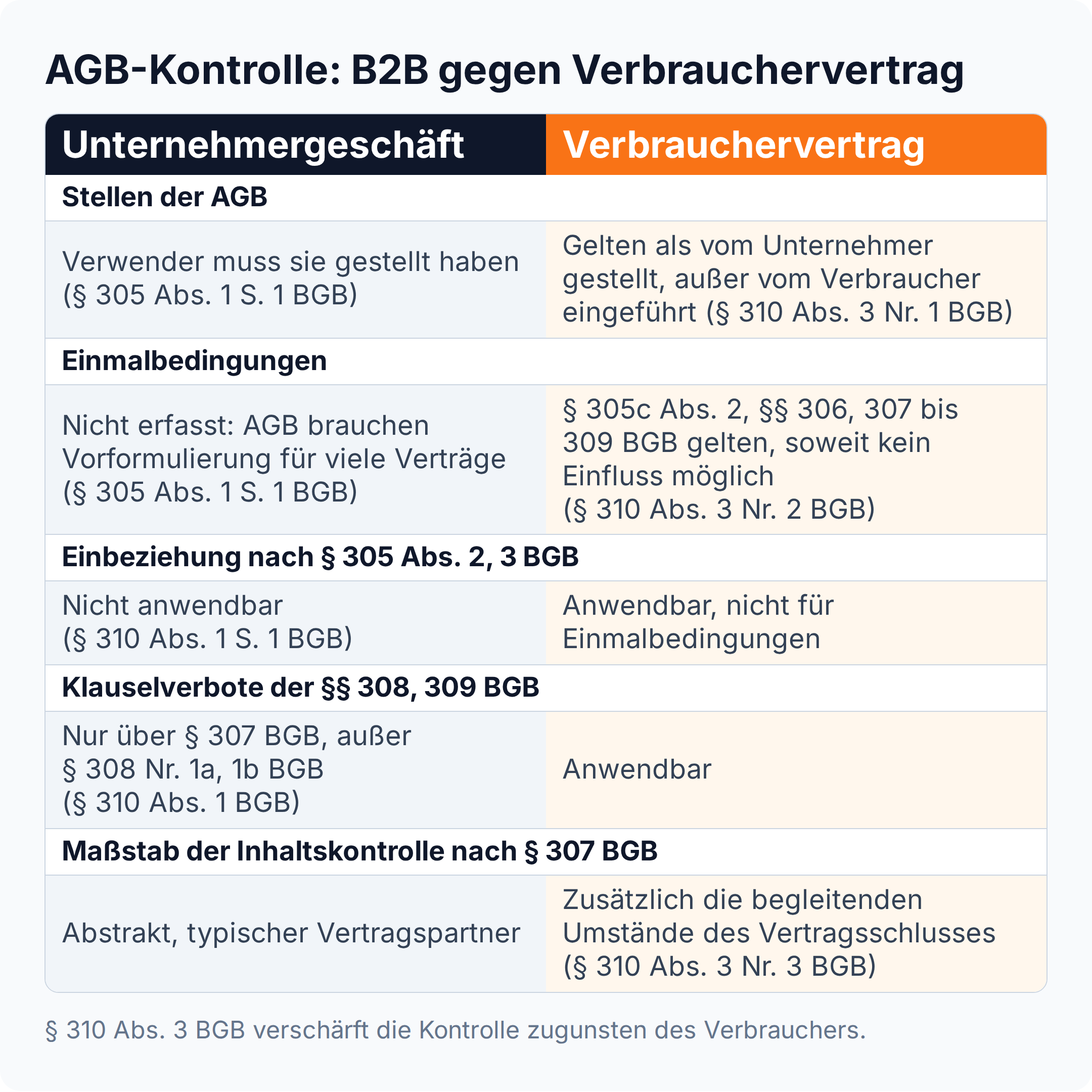 Vergleich der AGB-Kontrolle: Im Verbrauchervertrag gelten AGB als vom Unternehmer gestellt, vorformulierte Einmalbedingungen werden geprüft und die Klauselverbote der §§ 308, 309 BGB gelten direkt