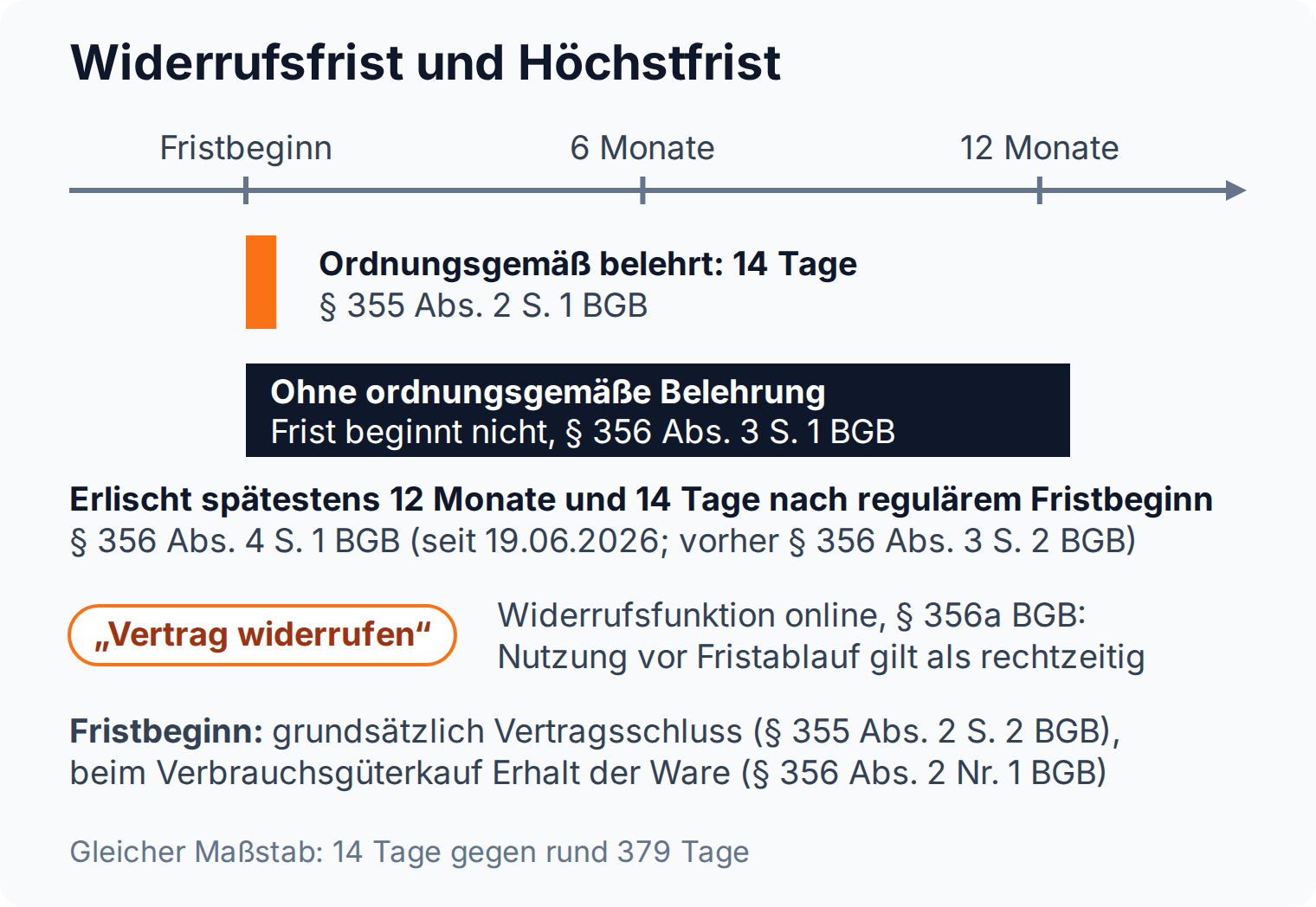 Zeitstrahl im gleichen Maßstab: 14 Tage Widerrufsfrist bei ordnungsgemäßer Belehrung gegen Erlöschen nach spätestens 12 Monaten und 14 Tagen ohne Belehrung