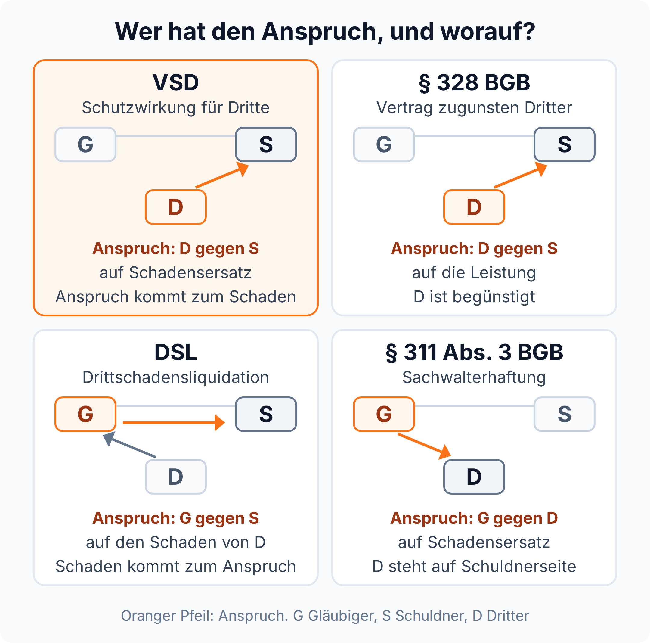 Vergleich von vier Drittfiguren: Beim VSD verlangt der Dritte Schadensersatz, bei § 328 BGB die Leistung, bei der DSL der Gläubiger den Drittschaden, bei § 311 Abs. 3 BGB haftet der Dritte
