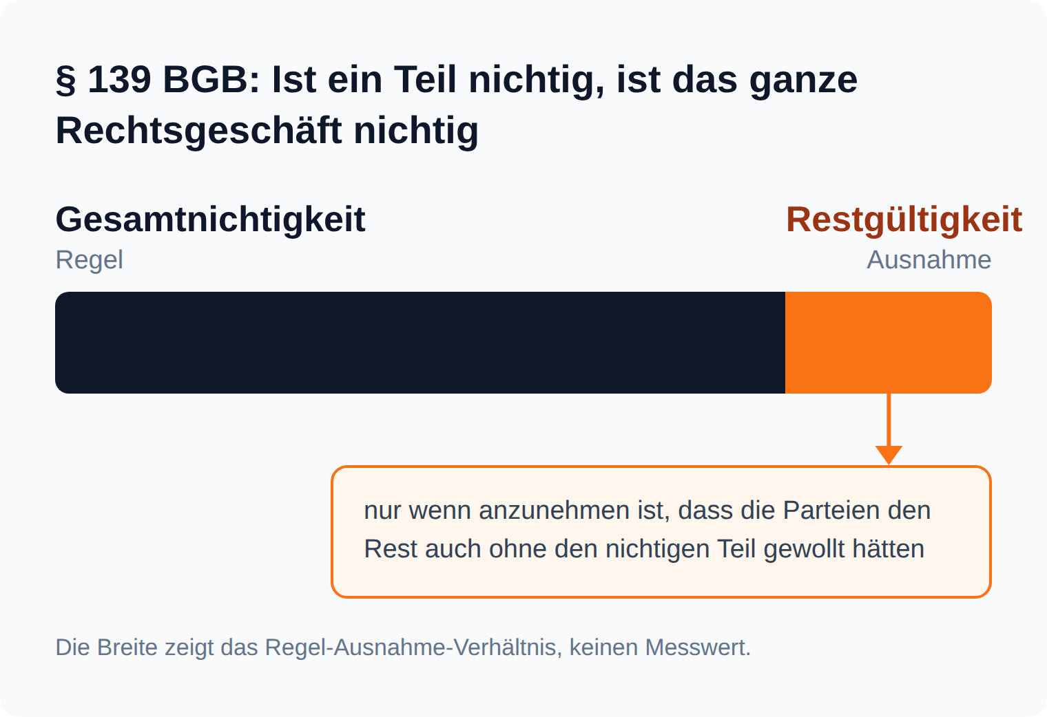 Proportionsleiste: § 139 BGB macht die Gesamtnichtigkeit zur Regel und die Restgültigkeit zur schmalen Ausnahme