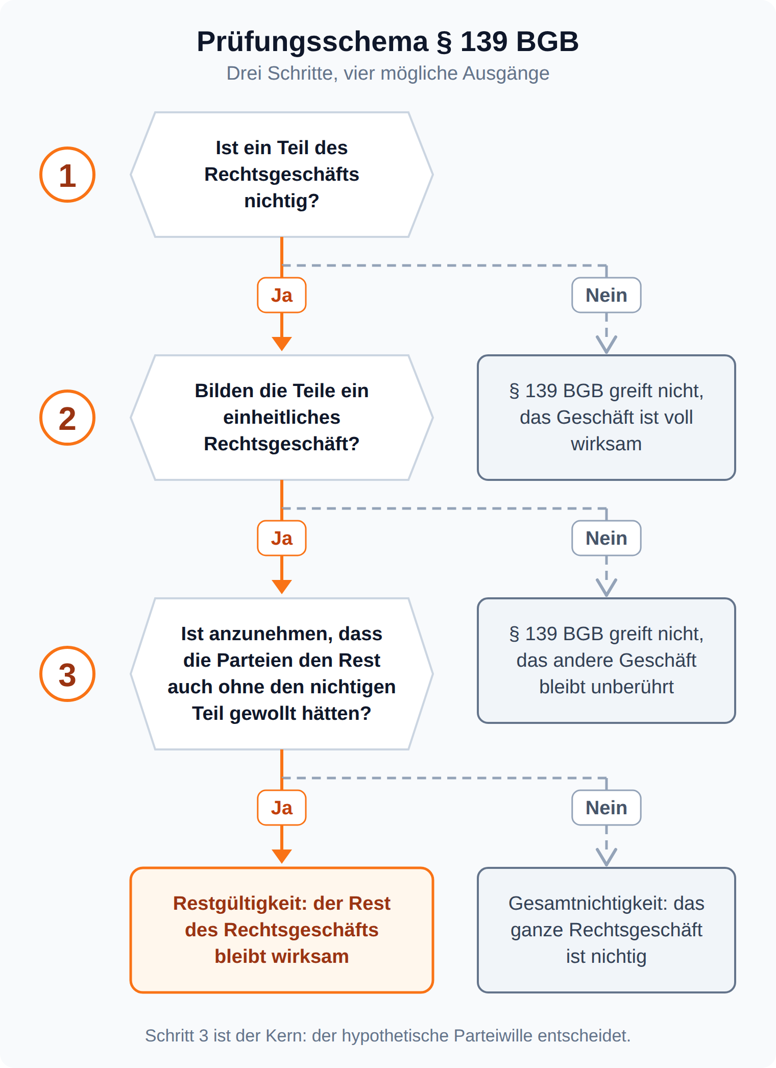 Entscheidungsbaum Prüfungsschema § 139 BGB in drei Schritten mit vier Ausgängen von voller Wirksamkeit bis Gesamtnichtigkeit