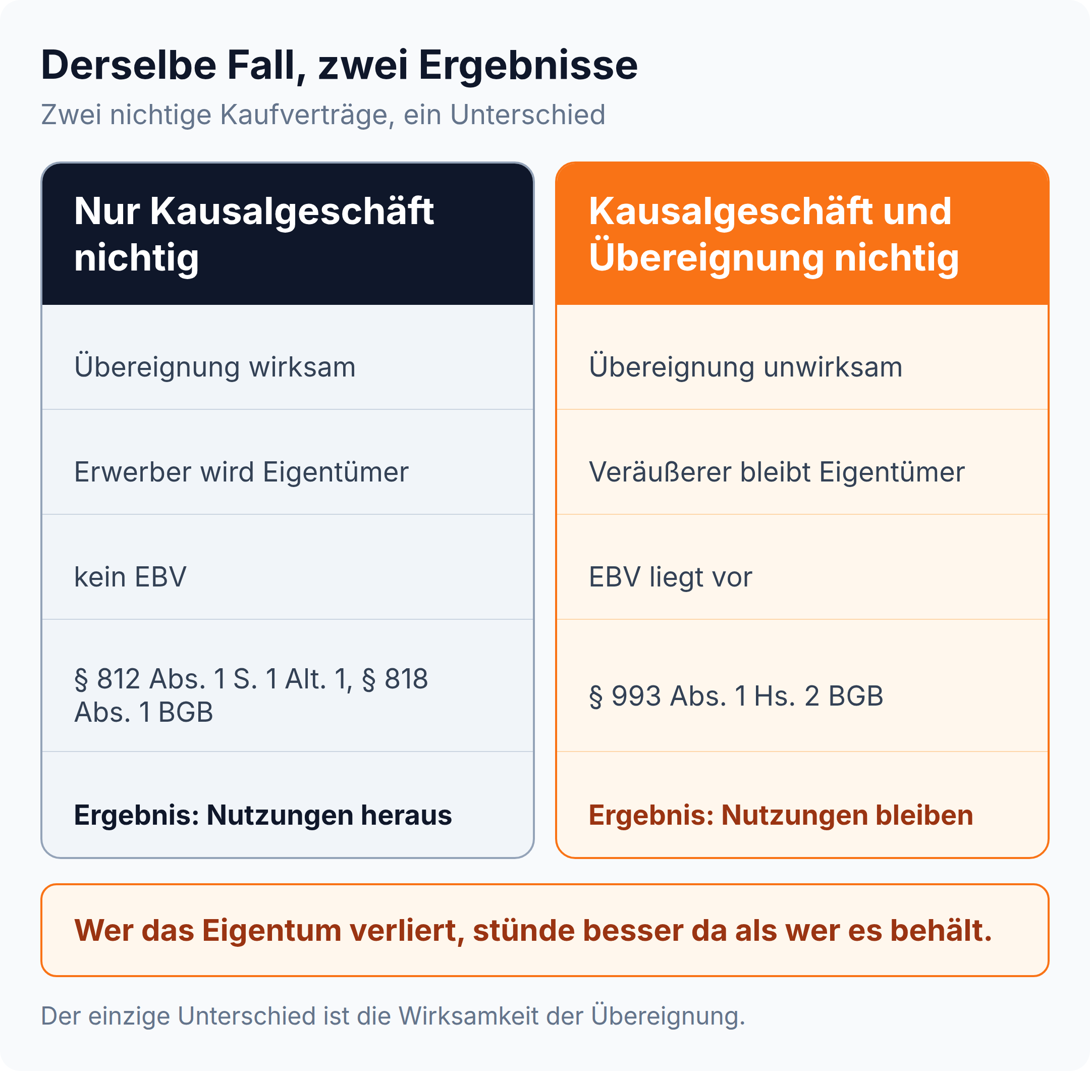 Spaltenvergleich: bei nur nichtigem Kausalgeschäft sind die Nutzungen herauszugeben, bei zusätzlich nichtiger Übereignung bleiben sie beim Besitzer
