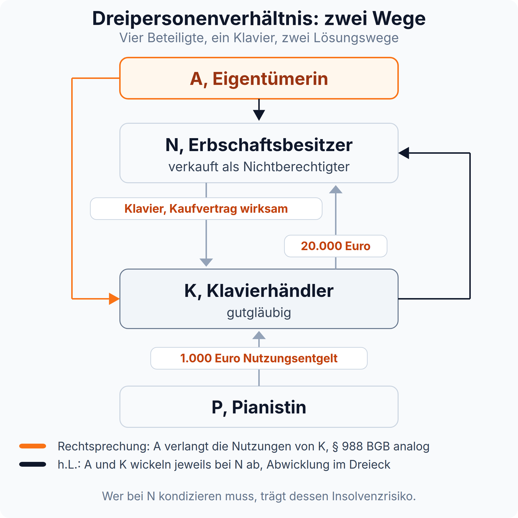 Beziehungsdiagramm im Dreipersonenverhältnis: die Rechtsprechung lässt A direkt bei K kondizieren, die herrschende Lehre wickelt im Dreieck über N ab