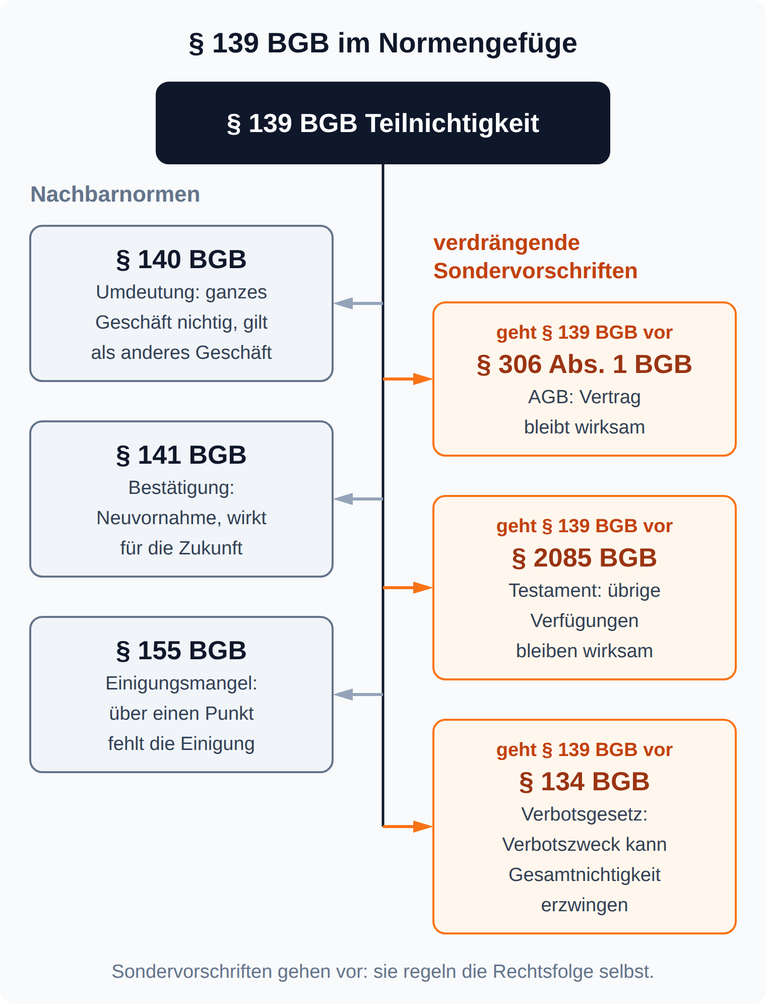 Mindmap: § 139 BGB mit den Nachbarnormen §§ 140, 141, 155 BGB und den vorrangigen Sondervorschriften § 306 Abs. 1, § 2085 und § 134 BGB