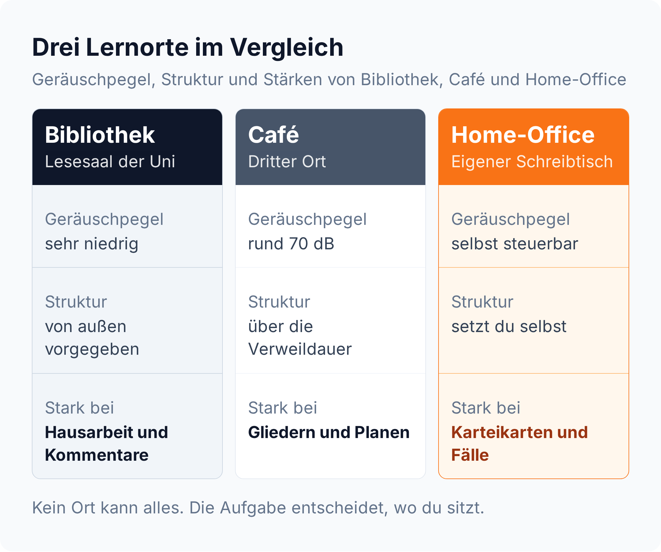 Spalten-Vergleich: Bibliothek bietet sehr niedrigen Geräuschpegel und Kommentare, Café rund 70 dB zum Gliedern und Planen, Home-Office steuerbare Ruhe für Karteikarten und Fälle