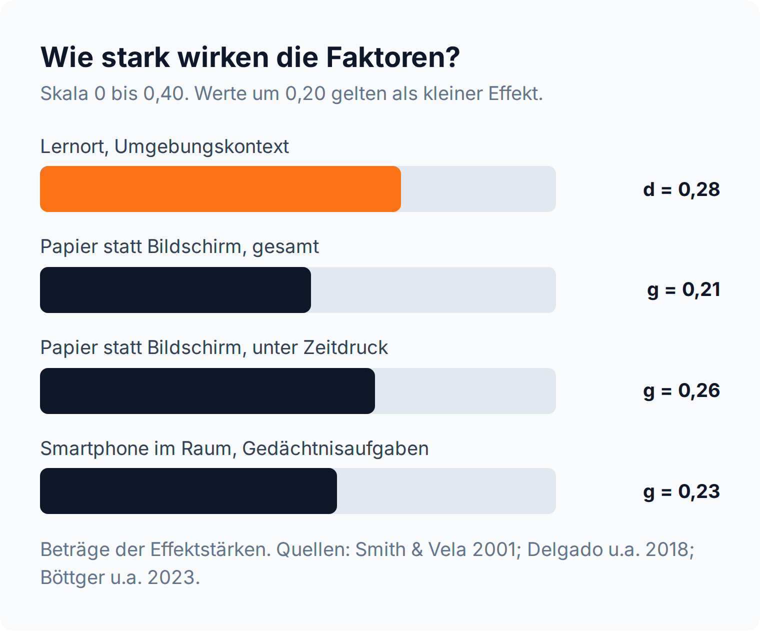 Balkendiagramm mit vier Balken: Lernort d = 0,28, Papier statt Bildschirm unter Zeitdruck g = 0,26, Smartphone im Raum bei Gedächtnisaufgaben g = 0,23, Papier statt Bildschirm insgesamt g = 0,21