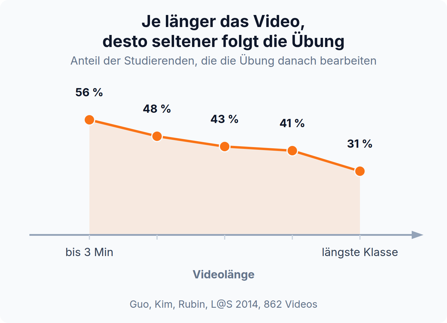 Kurvendiagramm: der Anteil, der nach dem Video die Übungsaufgabe bearbeitet, fällt von 56 Prozent bei kurzen Videos auf 31 Prozent bei den längsten