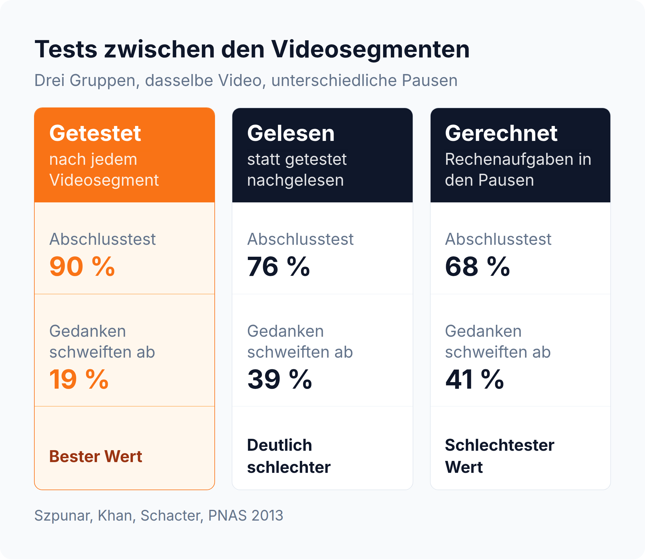 Spaltenvergleich: Tests zwischen den Videosegmenten bringen 90 Prozent im Abschlusstest, Nachlesen 76 Prozent, Rechenaufgaben 68 Prozent