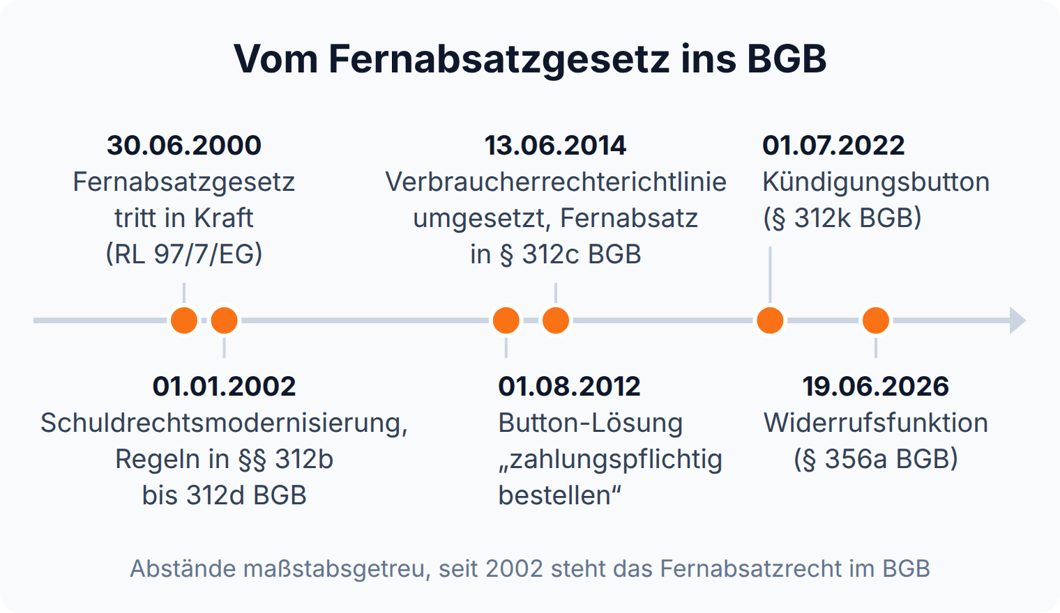 Zeitstrahl: Fernabsatzgesetz ab 30.06.2000, seit 01.01.2002 im BGB, Button-Lösung 2012, Fernabsatzvertrag in § 312c BGB seit 13.06.2014, Kündigungsbutton 2022, Widerrufsfunktion ab 19.06.2026