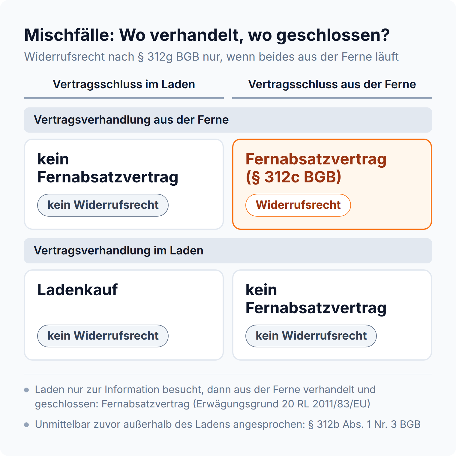 Matrix: Fernabsatzvertrag mit Widerrufsrecht nur, wenn Vertragsverhandlung und Vertragsschluss beide aus der Ferne laufen, in den drei Mischfällen kein Fernabsatzvertrag und kein Widerrufsrecht