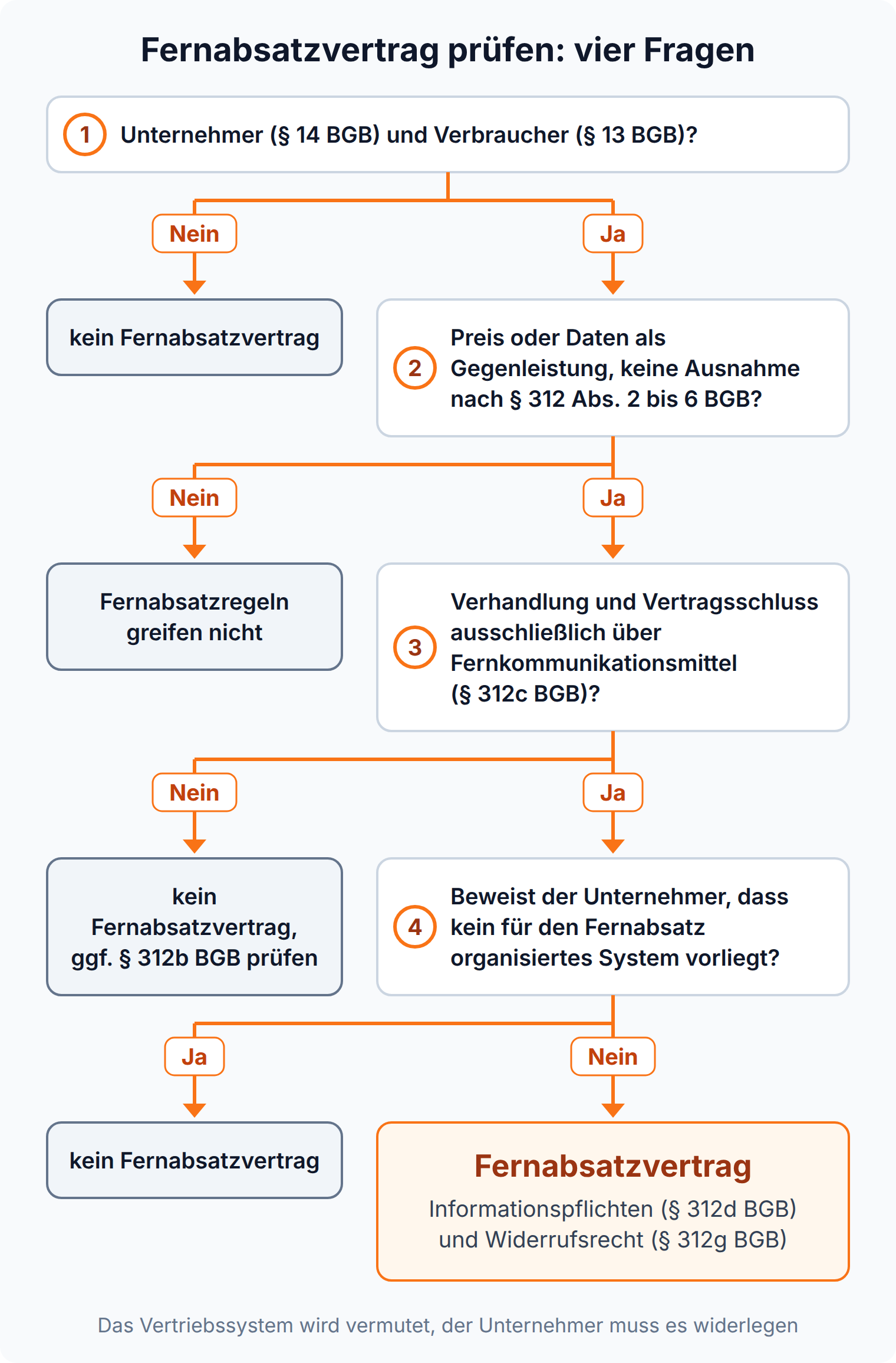 Entscheidungsbaum: Fernabsatzvertrag in vier Fragen prüfen, von Unternehmer und Verbraucher über Anwendungsbereich und ausschließliche Fernkommunikation bis zur Beweislast für das Vertriebssystem