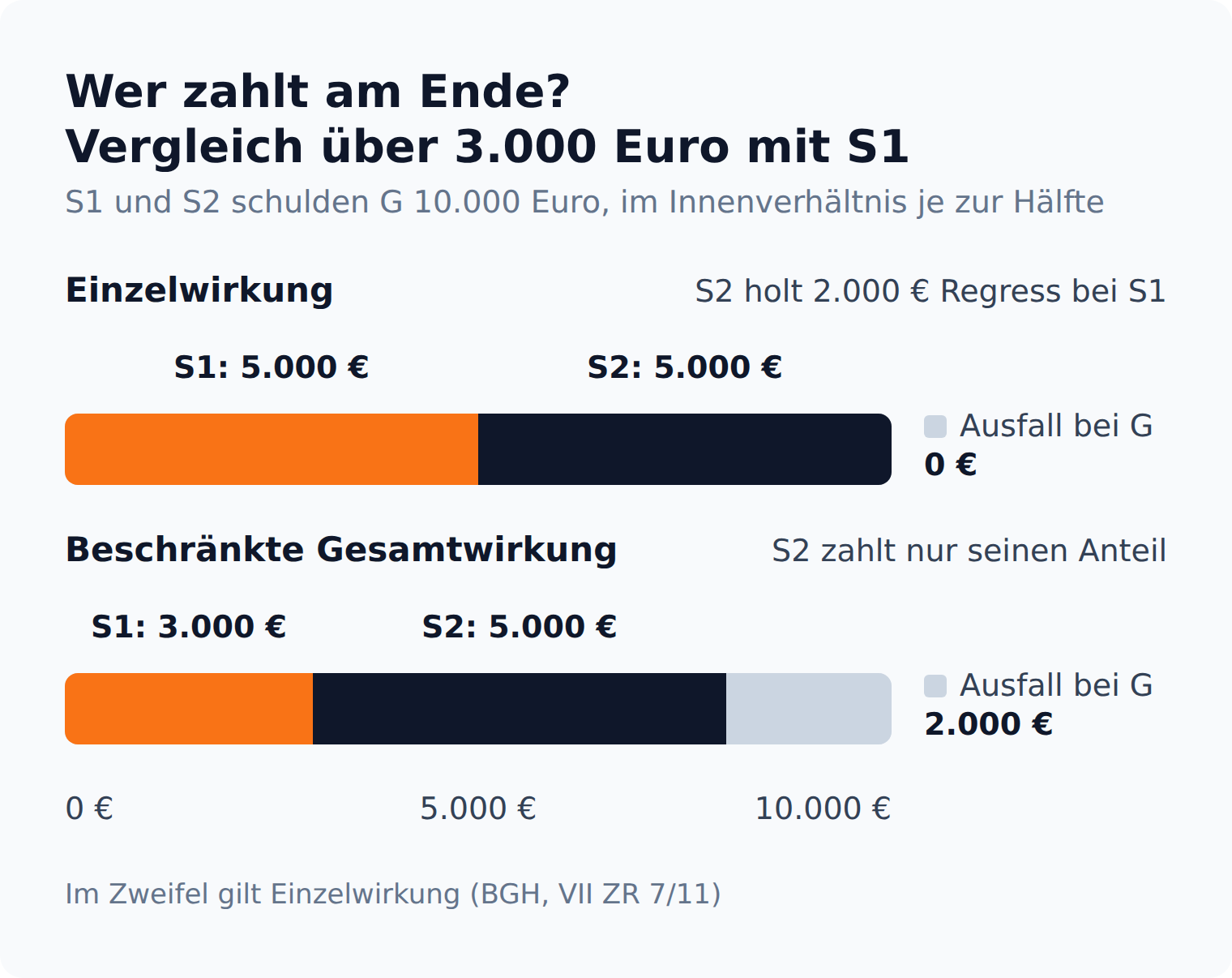Balkendiagramm: Bei Einzelwirkung zahlen S1 und S2 je 5.000 Euro und G fällt mit nichts aus, bei beschränkter Gesamtwirkung zahlt S1 3.000 und S2 5.000 Euro, G fällt mit 2.000 Euro aus