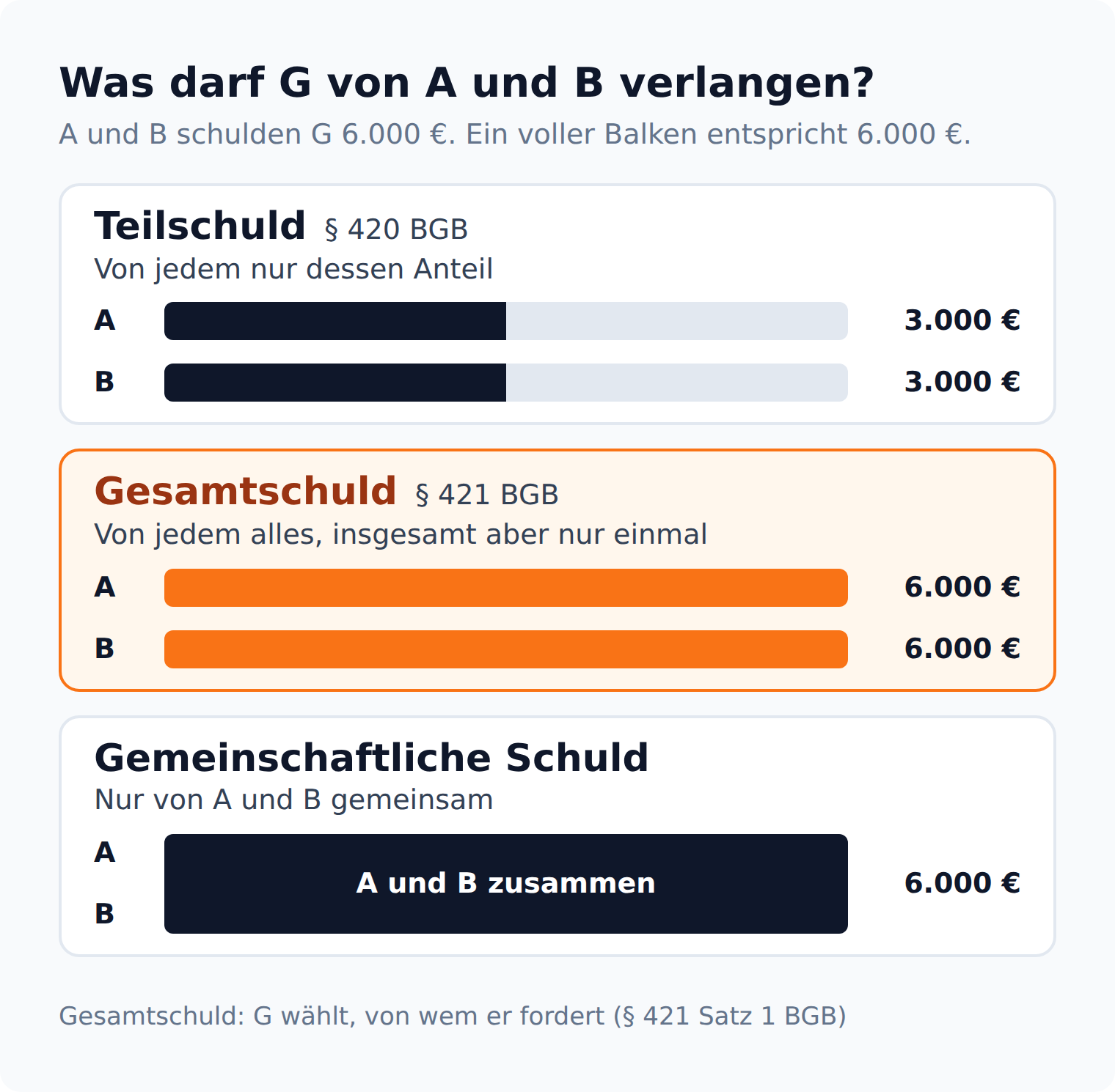 Proportionsleisten: Bei der Teilschuld fordert der Gläubiger von A und B je 3.000 Euro, bei der Gesamtschuld von jedem die vollen 6.000 Euro, bei der gemeinschaftlichen Schuld die 6.000 Euro nur von beiden zusammen