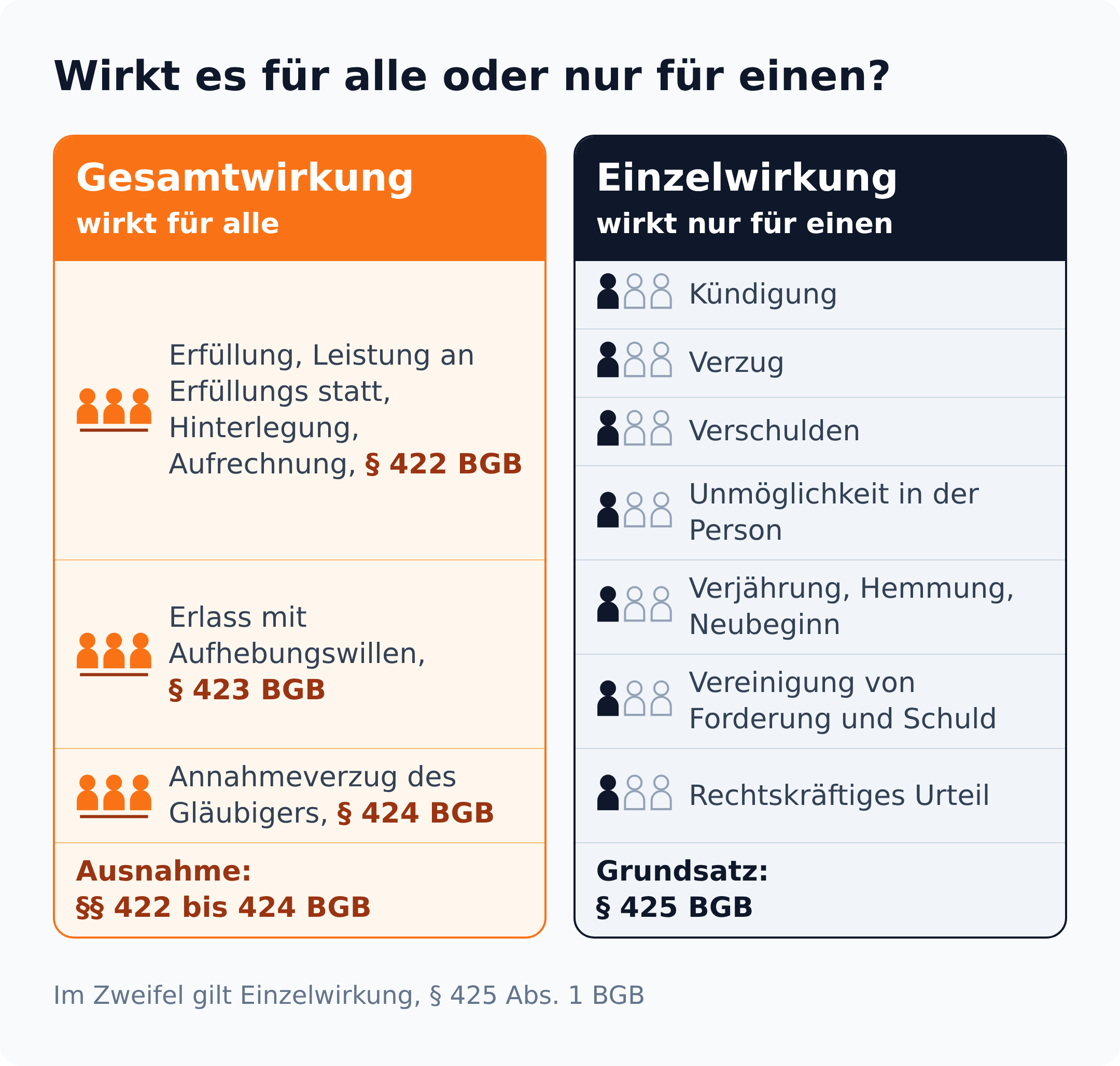 Spalten-Vergleich: Erfüllung, Aufrechnung, Hinterlegung, Erlass mit Aufhebungswillen und Annahmeverzug wirken für alle Gesamtschuldner, Kündigung, Verzug, Verschulden, Unmöglichkeit, Verjährung, Vereinigung und Urteil nur für einen
