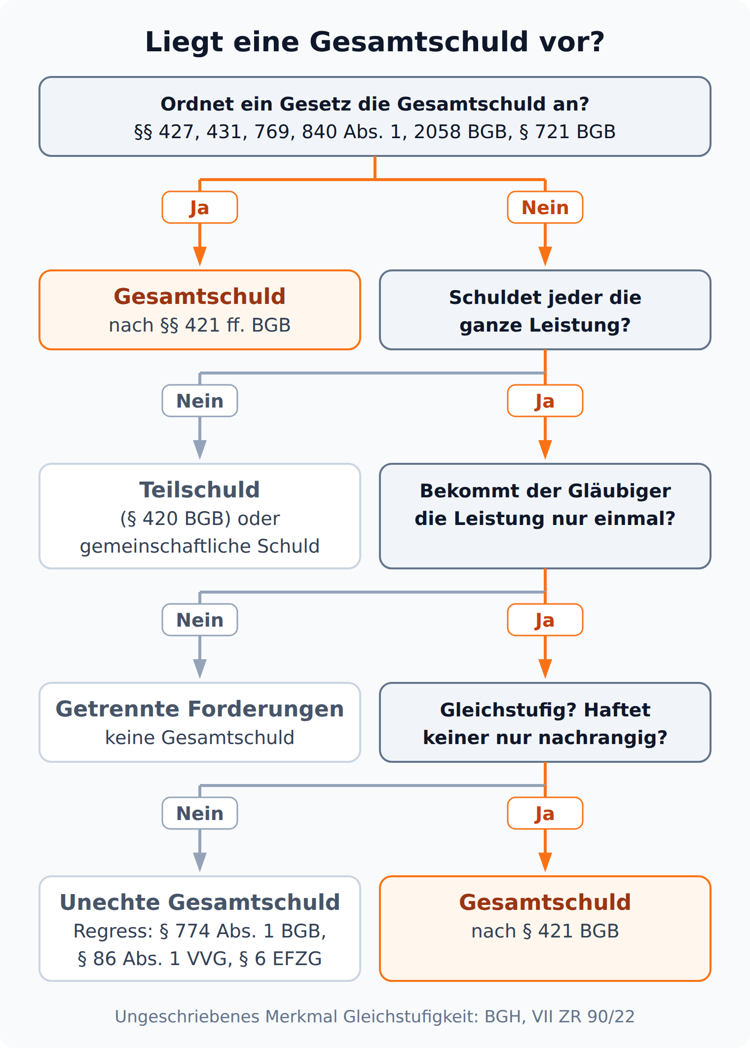 Entscheidungsbaum zur Prüfung der Gesamtschuld: Ordnet ein Gesetz sie an, liegt sie vor; sonst werden ganze Leistung, Leistung nur einmal und Gleichstufigkeit geprüft, sonst Teilschuld, getrennte Forderungen oder unechte Gesamtschuld