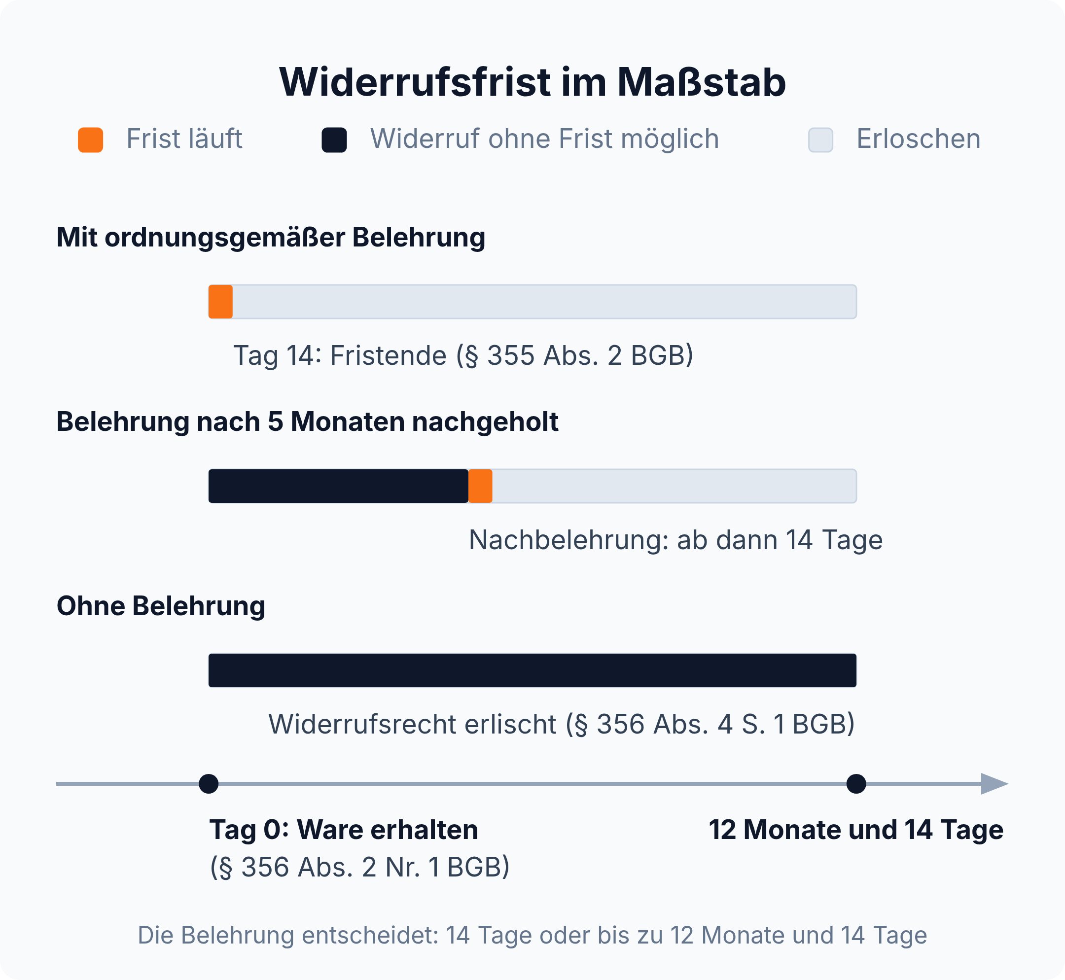 Zeitstrahl: Die Widerrufsfrist läuft 14 Tage ab Warenerhalt, ohne Belehrung erlischt das Widerrufsrecht erst nach 12 Monaten und 14 Tagen