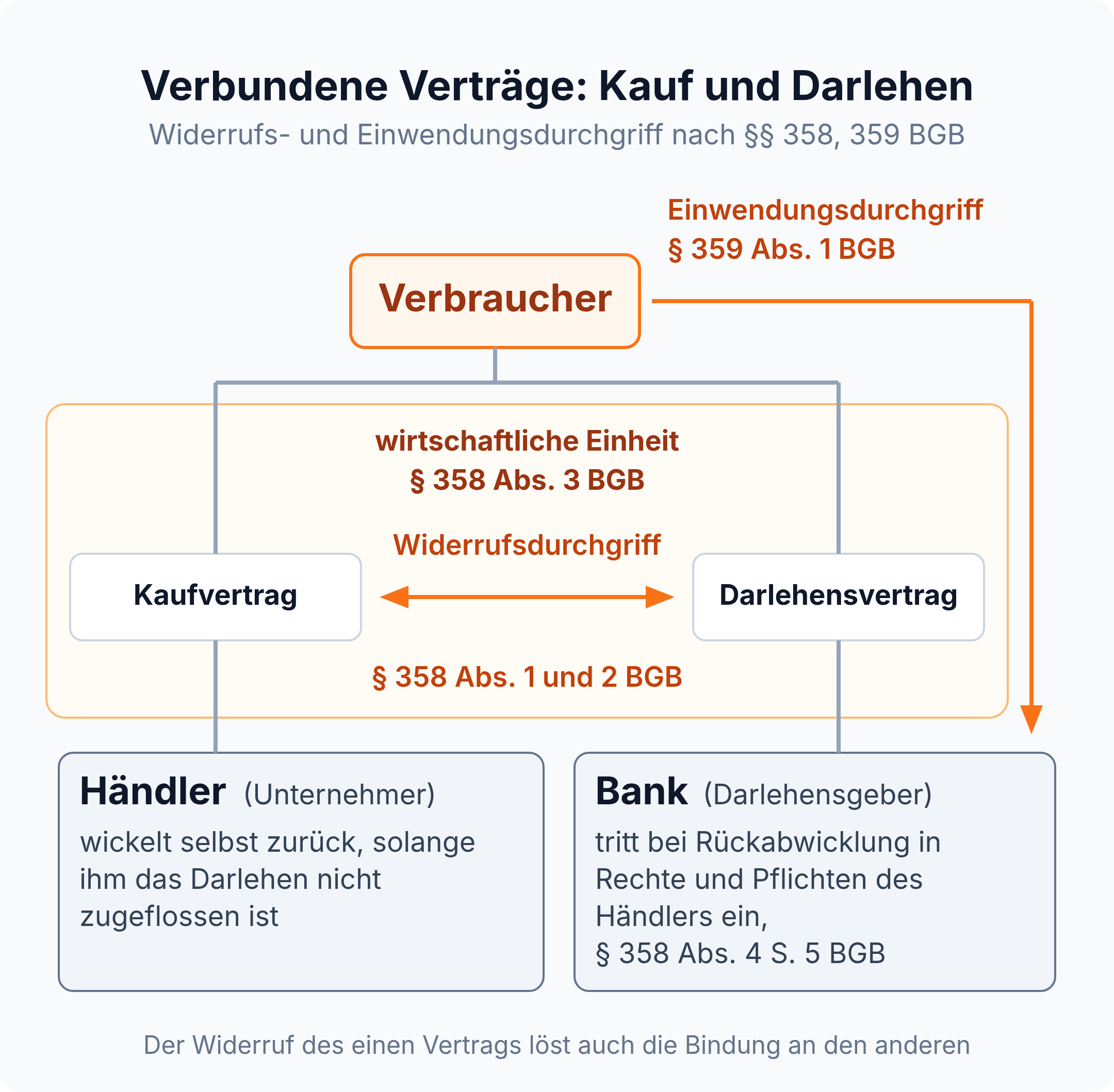 Beziehungsdiagramm: Bei verbundenen Verträgen löst der Widerruf des Kaufvertrags nach § 358 BGB auch das Darlehen, die Bank wickelt ab