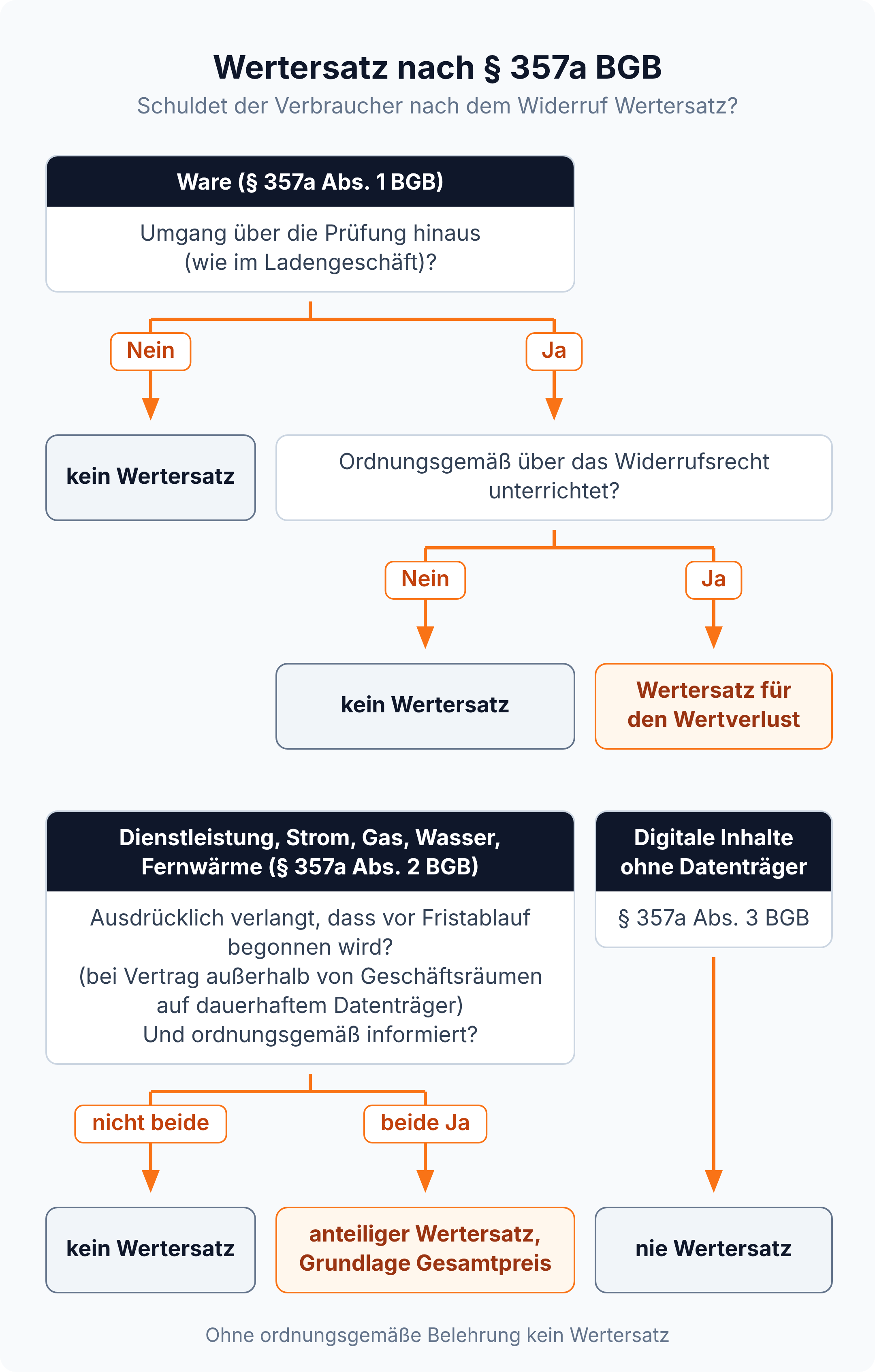Entscheidungsbaum: Wertersatz nach § 357a BGB gibt es bei Waren nur nach Belehrung, bei Dienstleistungen anteilig, bei digitalen Inhalten ohne Datenträger nie