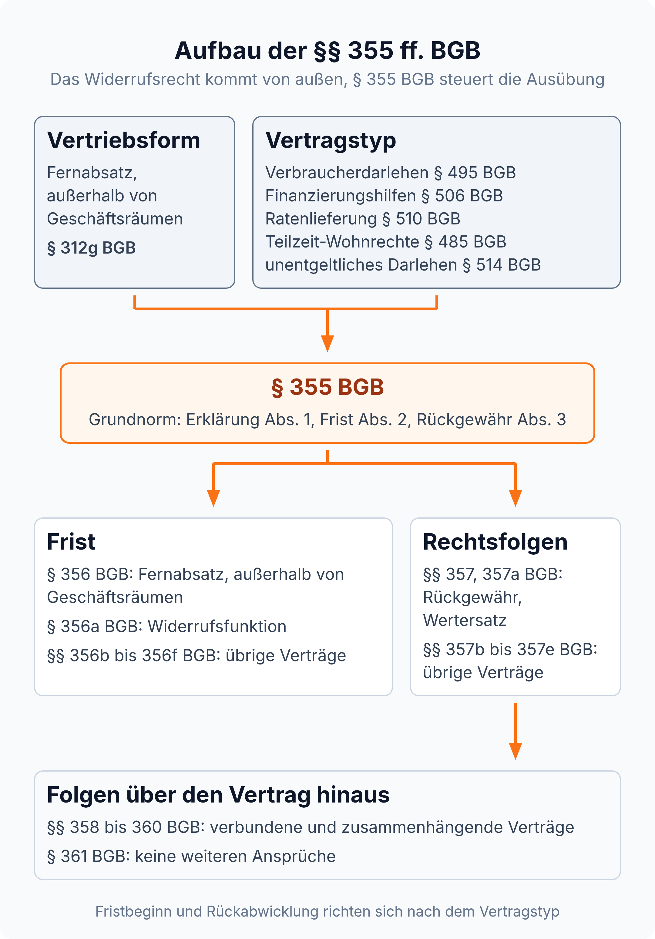 Flussdiagramm: Das Widerrufsrecht entsteht aus der Vertriebsform nach § 312g BGB oder dem Vertragstyp, § 355 BGB regelt Erklärung, Frist und Rückgewähr