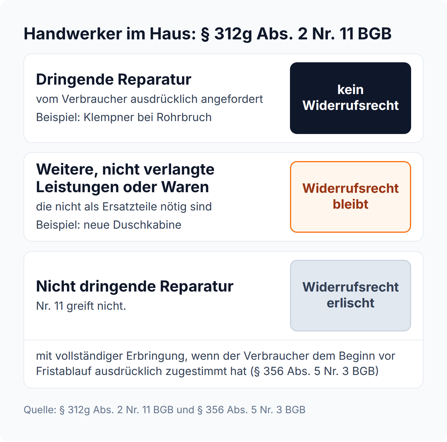 Vergleich in drei Zeilen: Widerrufsrecht bei dringend angeforderter Reparatur nach § 312g Abs. 2 Nr. 11 BGB ausgeschlossen, bei nicht verlangten Zusatzleistungen bleibt es bestehen