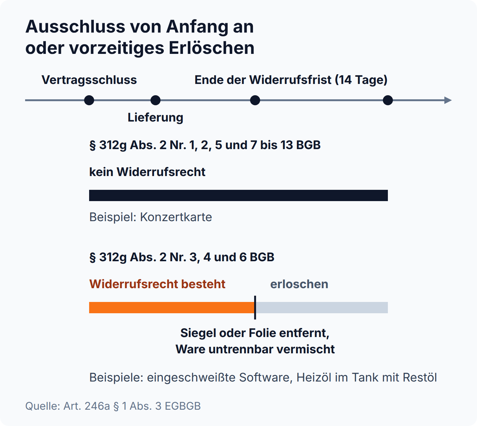 Zeitstrahl: Widerrufsrecht nach § 312g Abs. 2 BGB entweder ab Vertragsschluss ausgeschlossen oder erst mit dem Entfernen des Siegels innerhalb der Frist erloschen