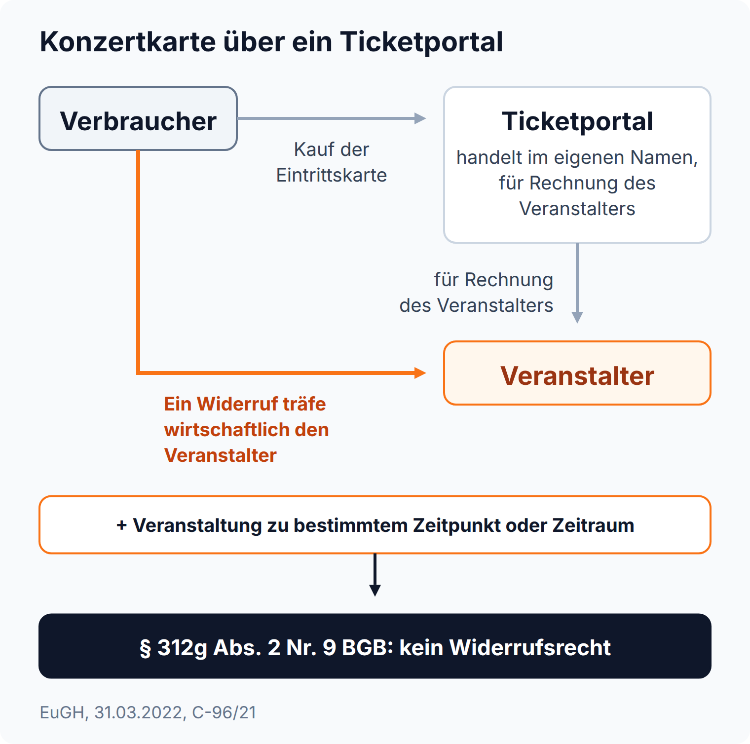 Beziehungsschema: Kartenkauf über ein Ticketportal fällt unter § 312g Abs. 2 Nr. 9 BGB, weil ein Widerruf wirtschaftlich den Veranstalter trifft
