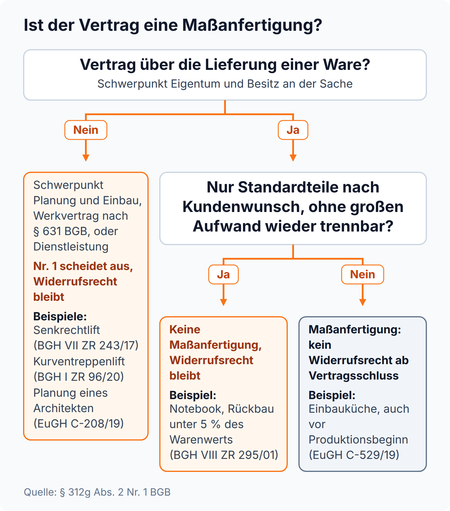 Entscheidungsbaum: Maßanfertigung nach § 312g Abs. 2 Nr. 1 BGB nur bei Ware ohne trennbare Standardteile, sonst bleibt das Widerrufsrecht bestehen