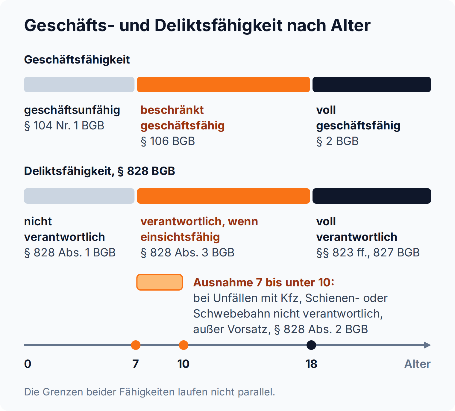 Zeitstrahl von 0 bis 18 Jahren mit zwei Bändern: Geschäftsfähigkeit nach §§ 104, 106, 2 BGB und Deliktsfähigkeit nach § 828 BGB