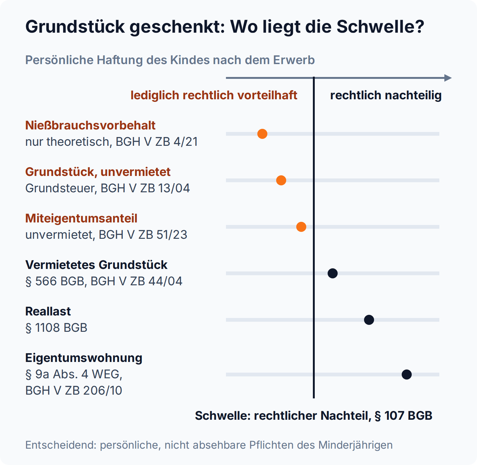 Skala mit Schwelle: sechs Schenkungsfälle nach persönlicher Haftung des Kindes, links lediglich rechtlich vorteilhaft, rechts rechtlich nachteilig