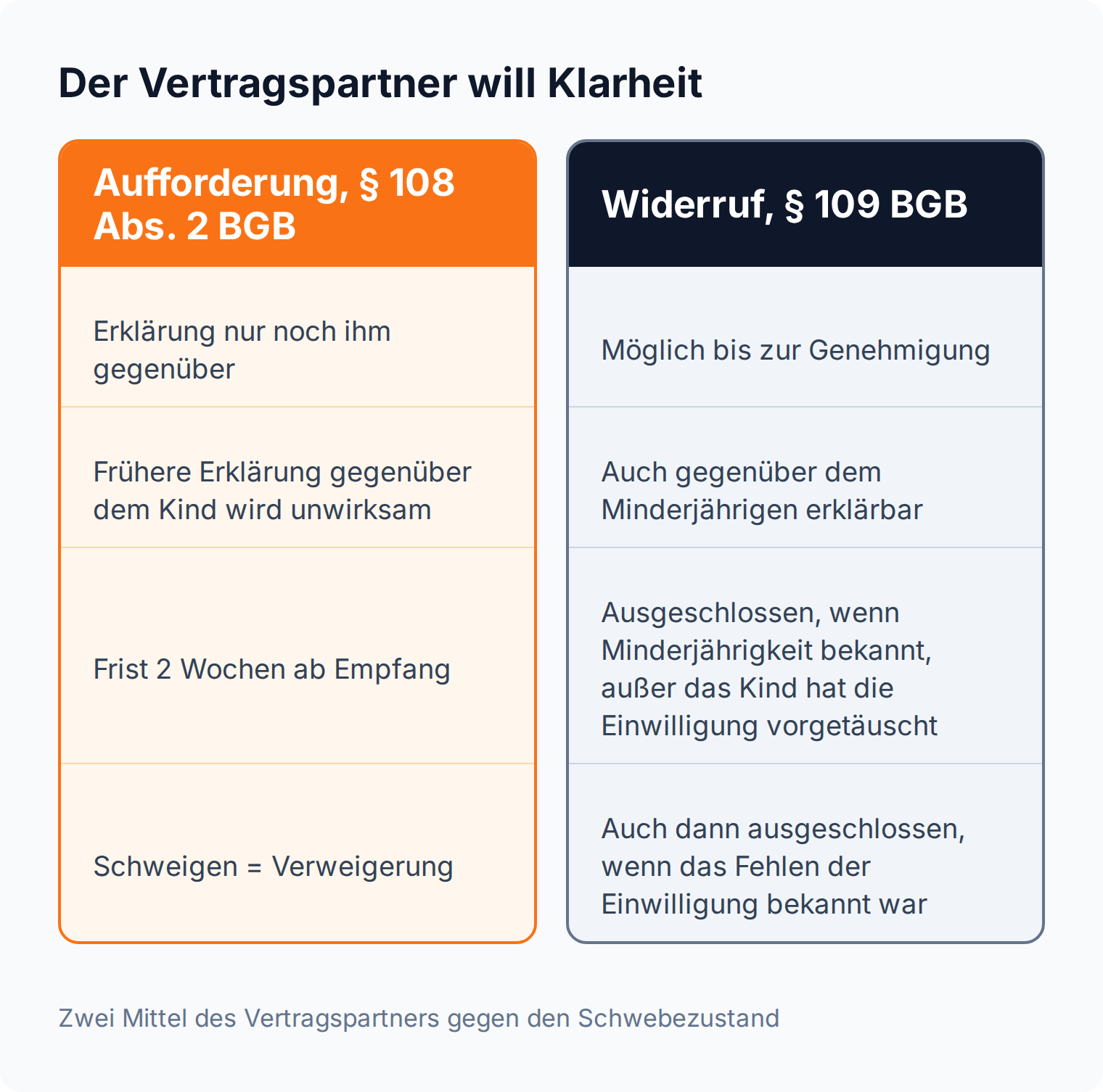 Spaltenvergleich von Aufforderung nach § 108 Abs. 2 BGB und Widerruf nach § 109 BGB mit je vier Merkmalen