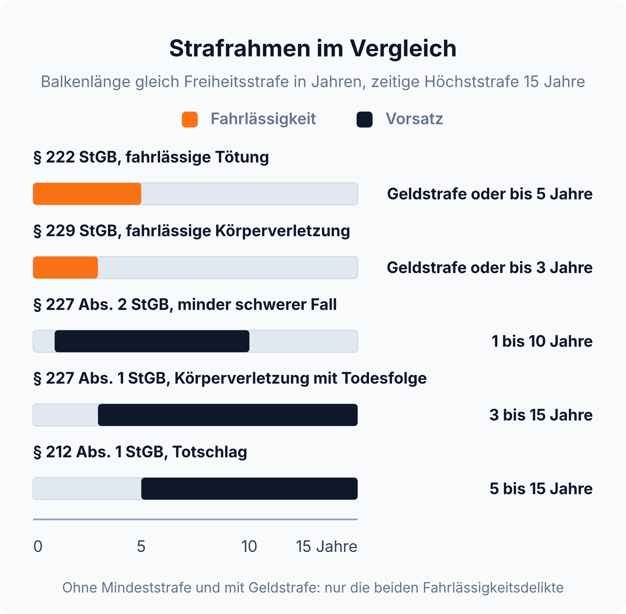 Balkendiagramm: § 222 StGB reicht ohne Mindeststrafe bis fünf Jahre Freiheitsstrafe, § 212 Abs. 1 StGB beginnt erst bei fünf Jahren