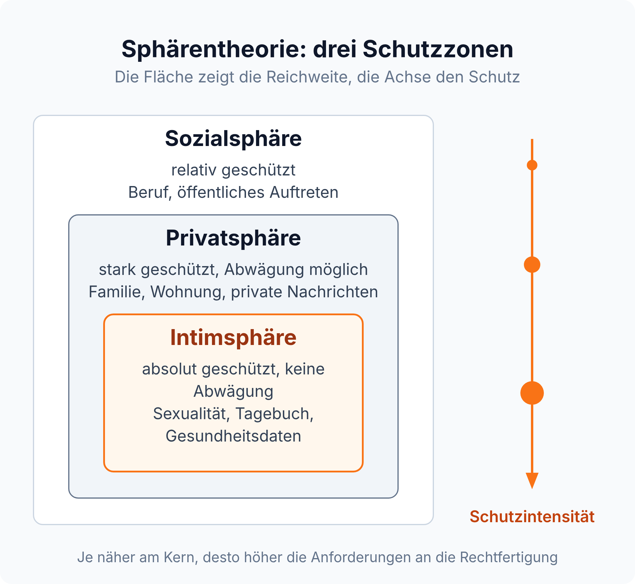 Sphärenmodell: Intimsphäre absolut geschützt, Privatsphäre stark geschützt mit Abwägung, Sozialsphäre relativ geschützt