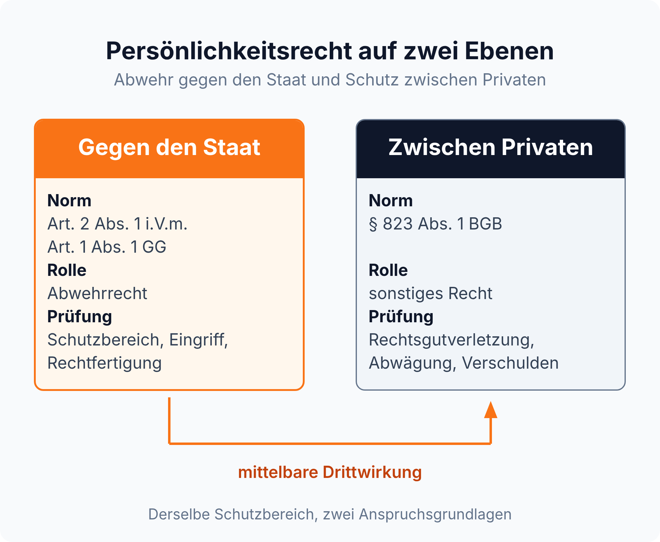 Schaubild: Persönlichkeitsrecht wirkt gegen den Staat über Art. 2 Abs. 1 in Verbindung mit Art. 1 Abs. 1 GG und zwischen Privaten über § 823 Abs. 1 BGB