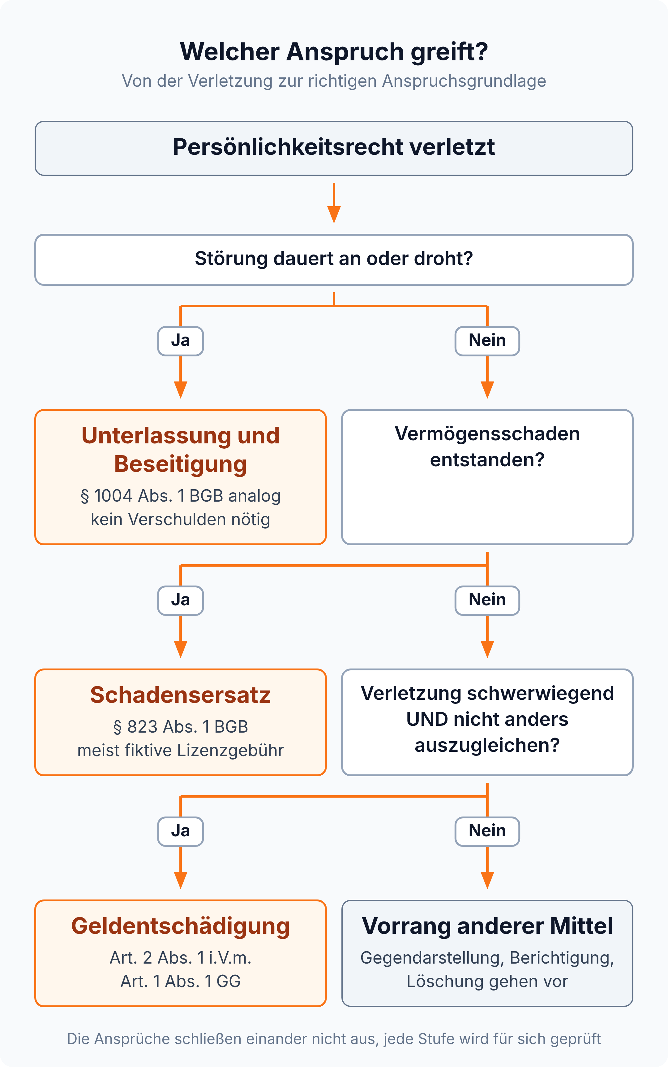 Entscheidungsbaum: Unterlassung nach § 1004 Abs. 1 BGB analog, Schadensersatz nach § 823 Abs. 1 BGB, Geldentschädigung nur bei schwerer Verletzung