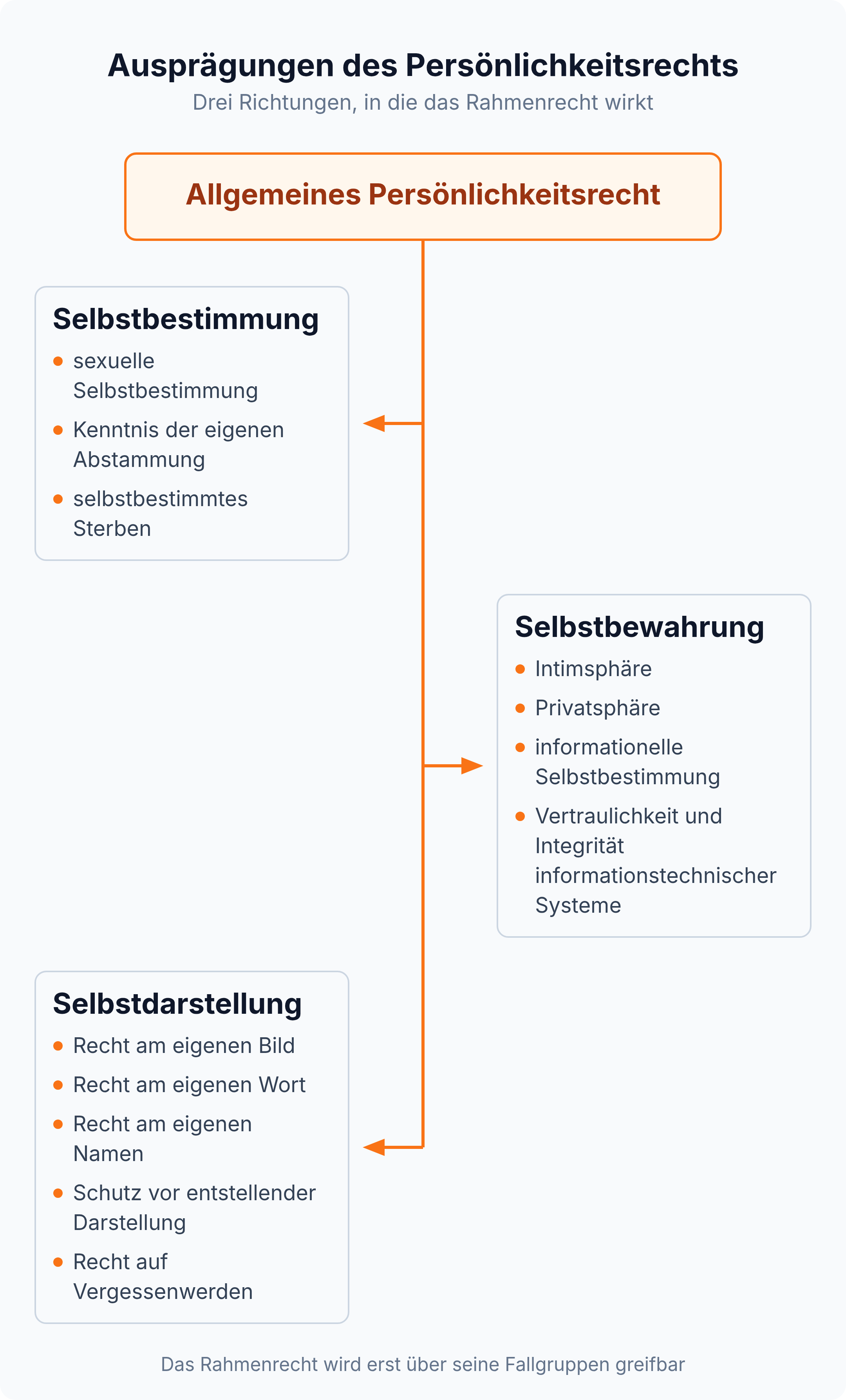 Mindmap: Das allgemeine Persönlichkeitsrecht gliedert sich in Selbstbestimmung, Selbstbewahrung und Selbstdarstellung mit ihren Fallgruppen