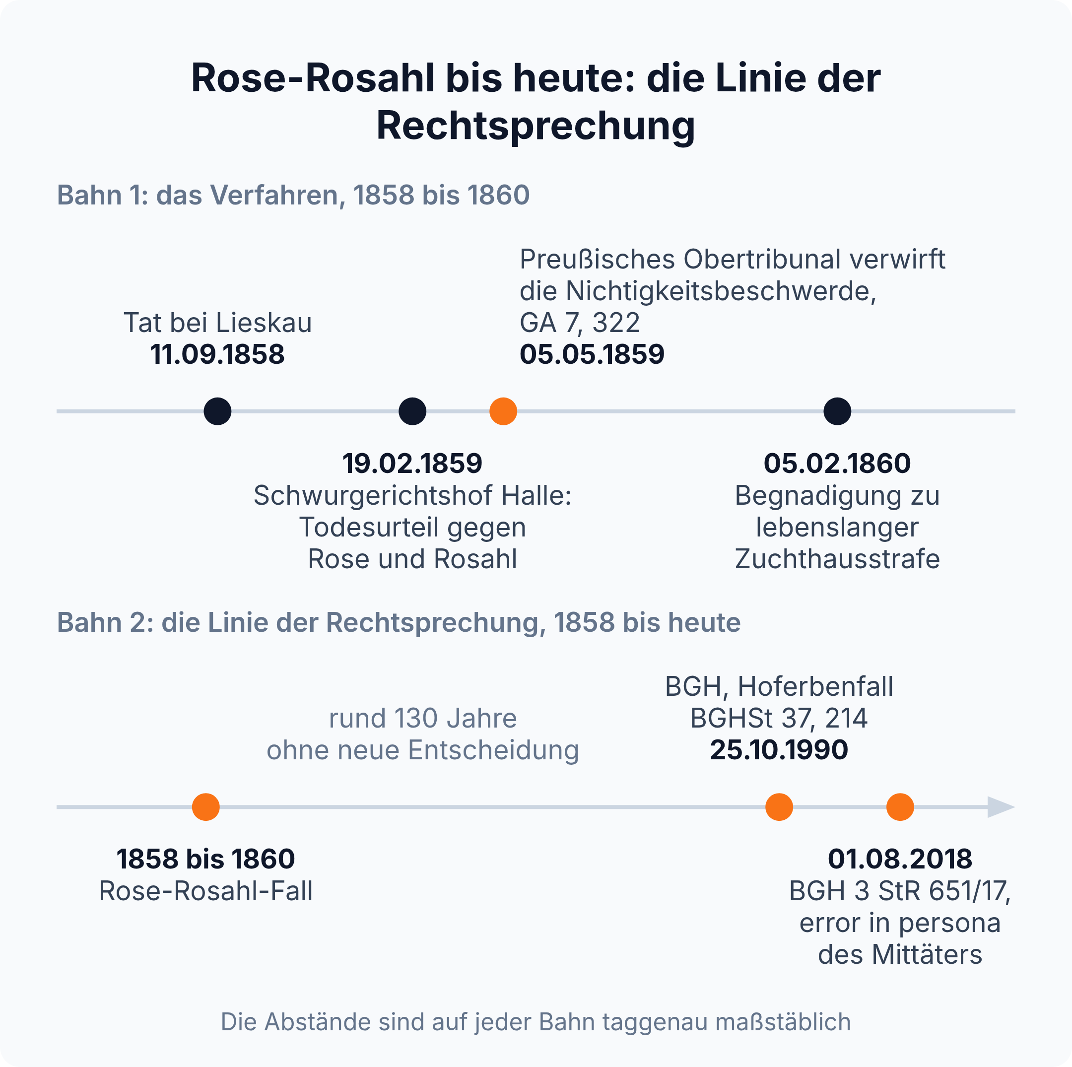 Zeitstrahl: zwischen der Begnadigung 1860 und BGHSt 37, 214 im Jahr 1990 liegen rund 130 Jahre ohne neue Entscheidung zum error in persona des Haupttäters.