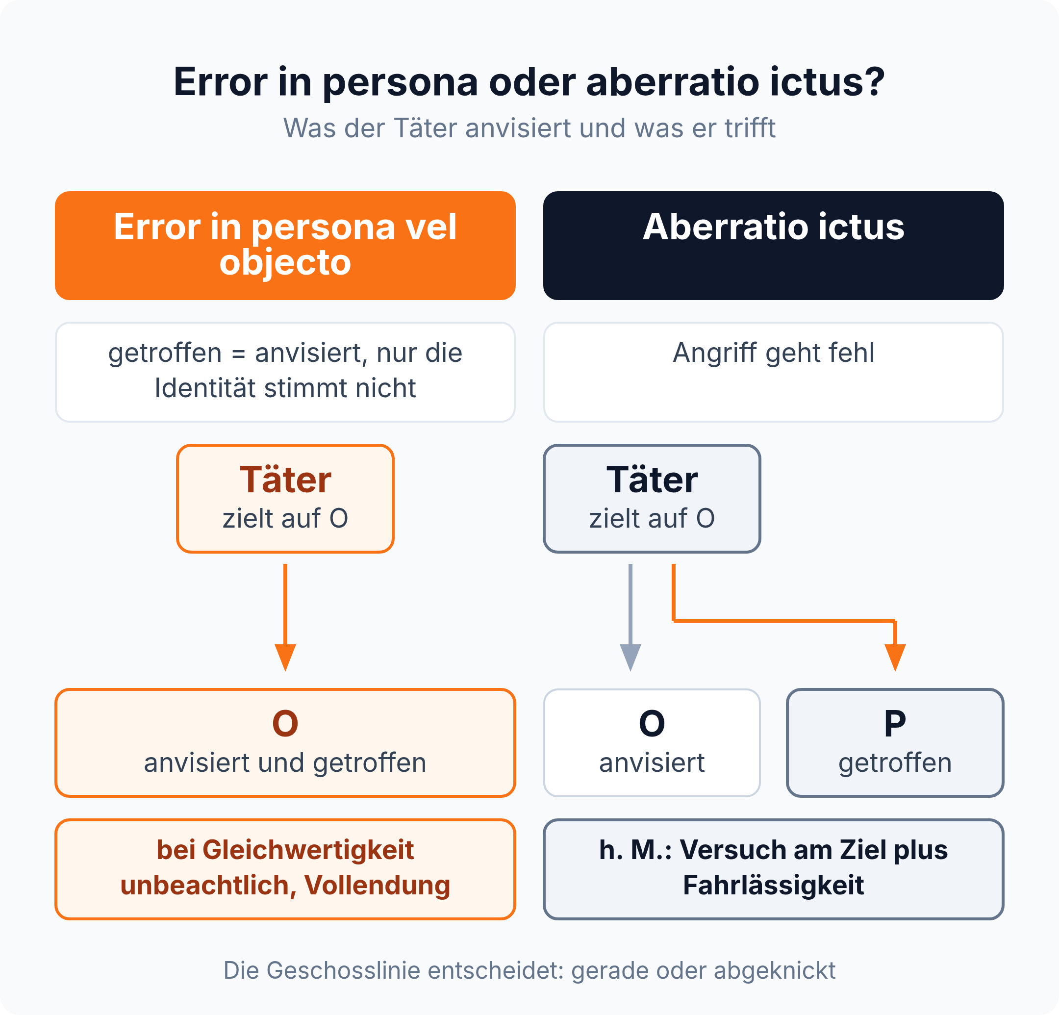 Schaubild: beim error in persona trifft die gerade Linie das anvisierte Objekt, bei der aberratio ictus knickt sie ab und trifft ein zweites Objekt.