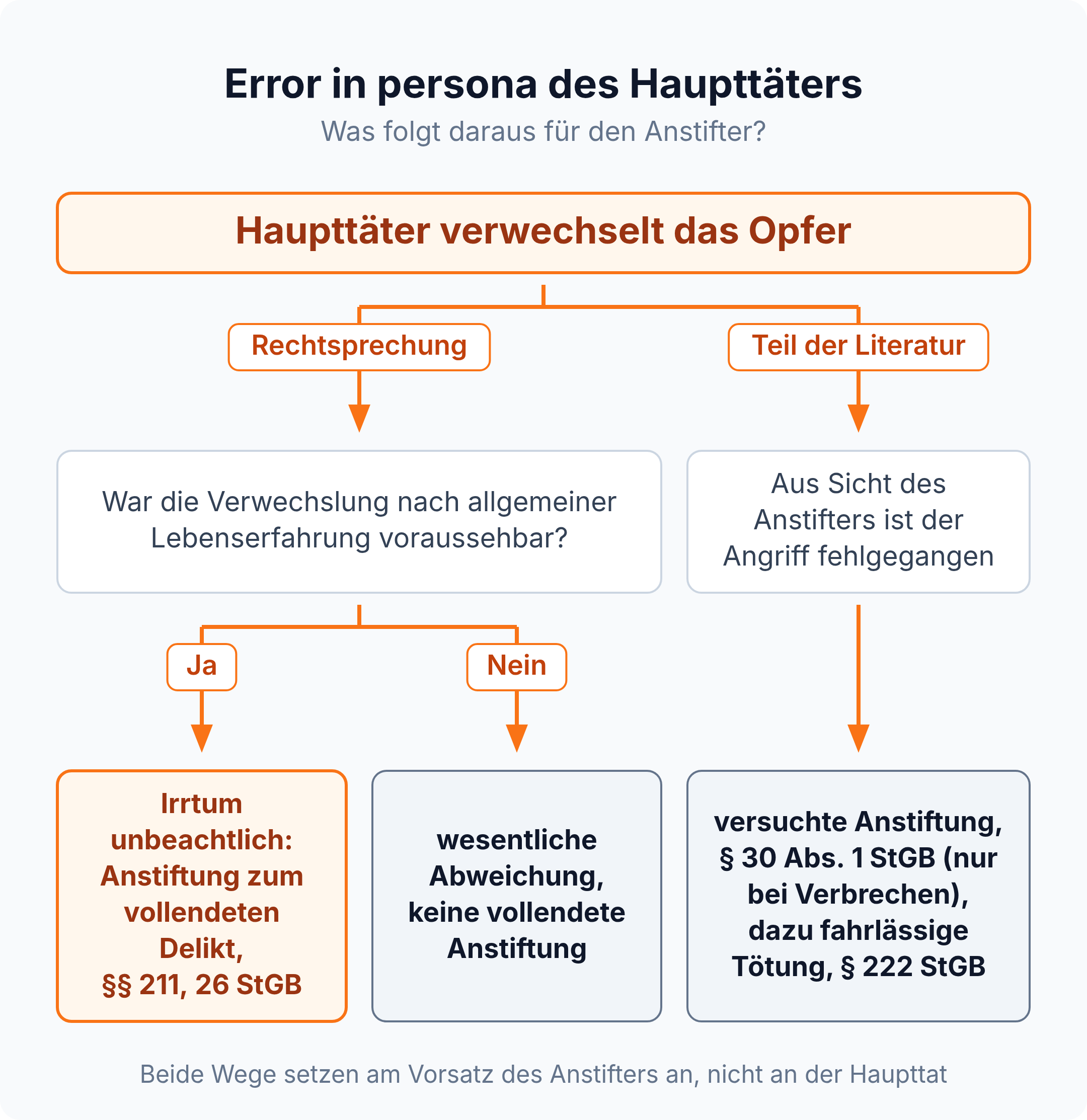 Entscheidungsbaum: die Rechtsprechung fragt nach der Voraussehbarkeit der Verwechslung, ein Teil der Literatur nimmt eine fehlgegangene Anstiftung an und landet bei § 30 Abs. 1 StGB und § 222 StGB.