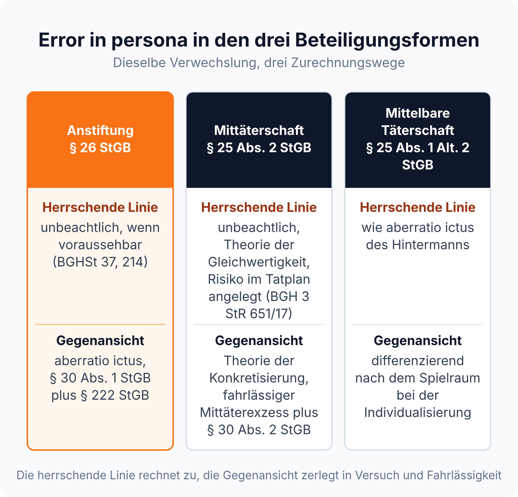 Spalten-Vergleich: herrschende Linie und Gegenansicht zum error in persona bei Anstiftung, Mittäterschaft und mittelbarer Täterschaft, belegt mit BGHSt 37, 214 und BGH 3 StR 651/17.