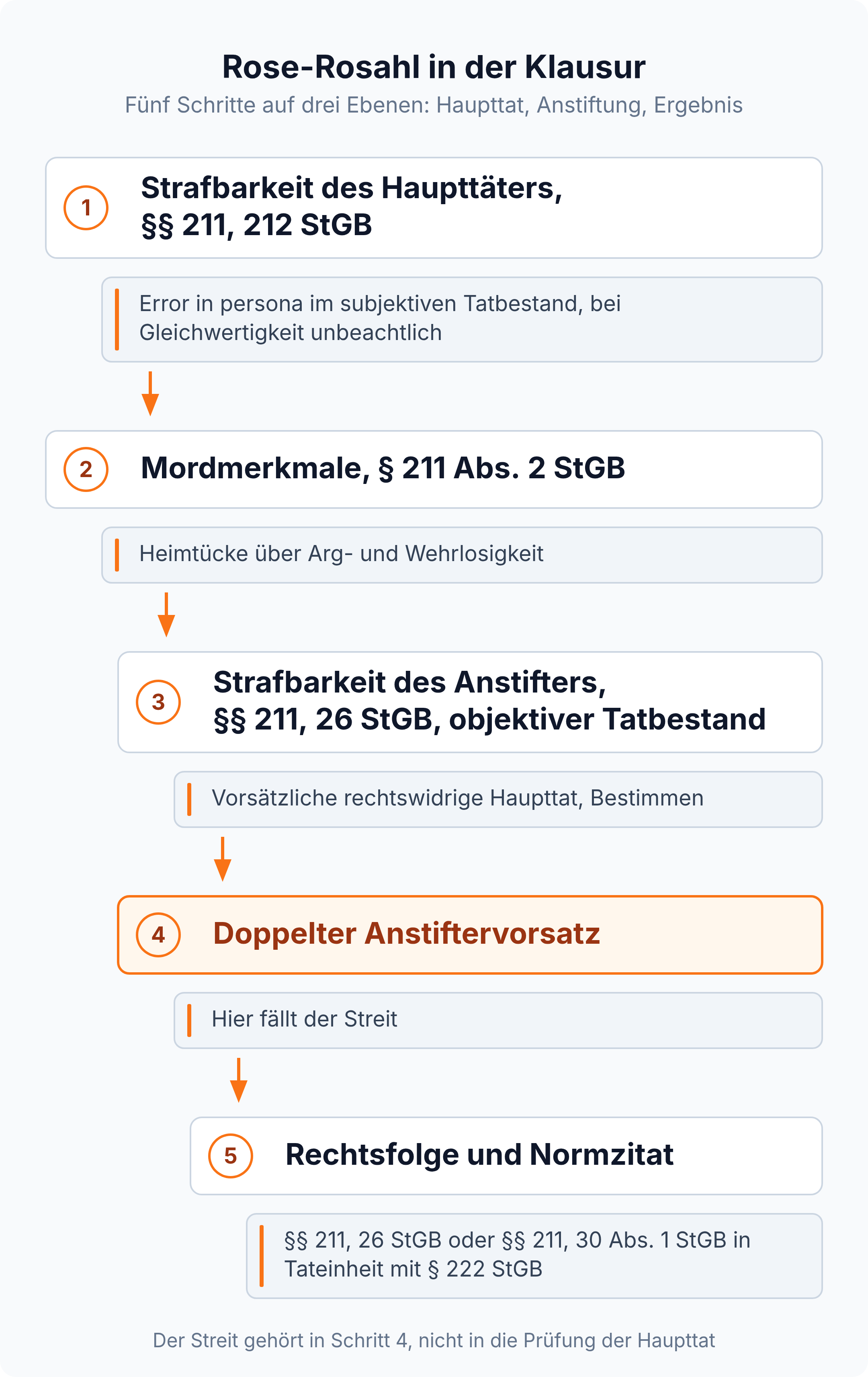 Prüfungsfluss: fünf Schritte vom Haupttäter über die Mordmerkmale bis zum doppelten Anstiftervorsatz und zum Normzitat, die Einrückung zeigt die Prüfungsebene.
