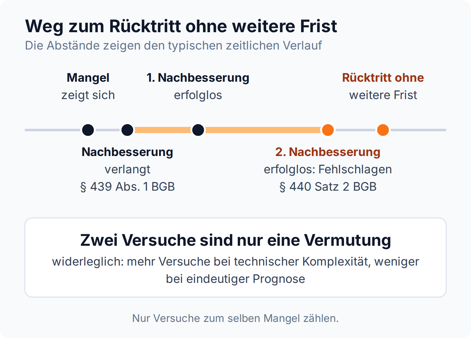Zeitstrahl vom Mangel bis zum Rücktritt: Nach zwei erfolglosen Nachbesserungsversuchen am selben Mangel gilt die Nachbesserung nach § 440 Satz 2 BGB als fehlgeschlagen, der Rücktritt braucht dann keine weitere Frist.