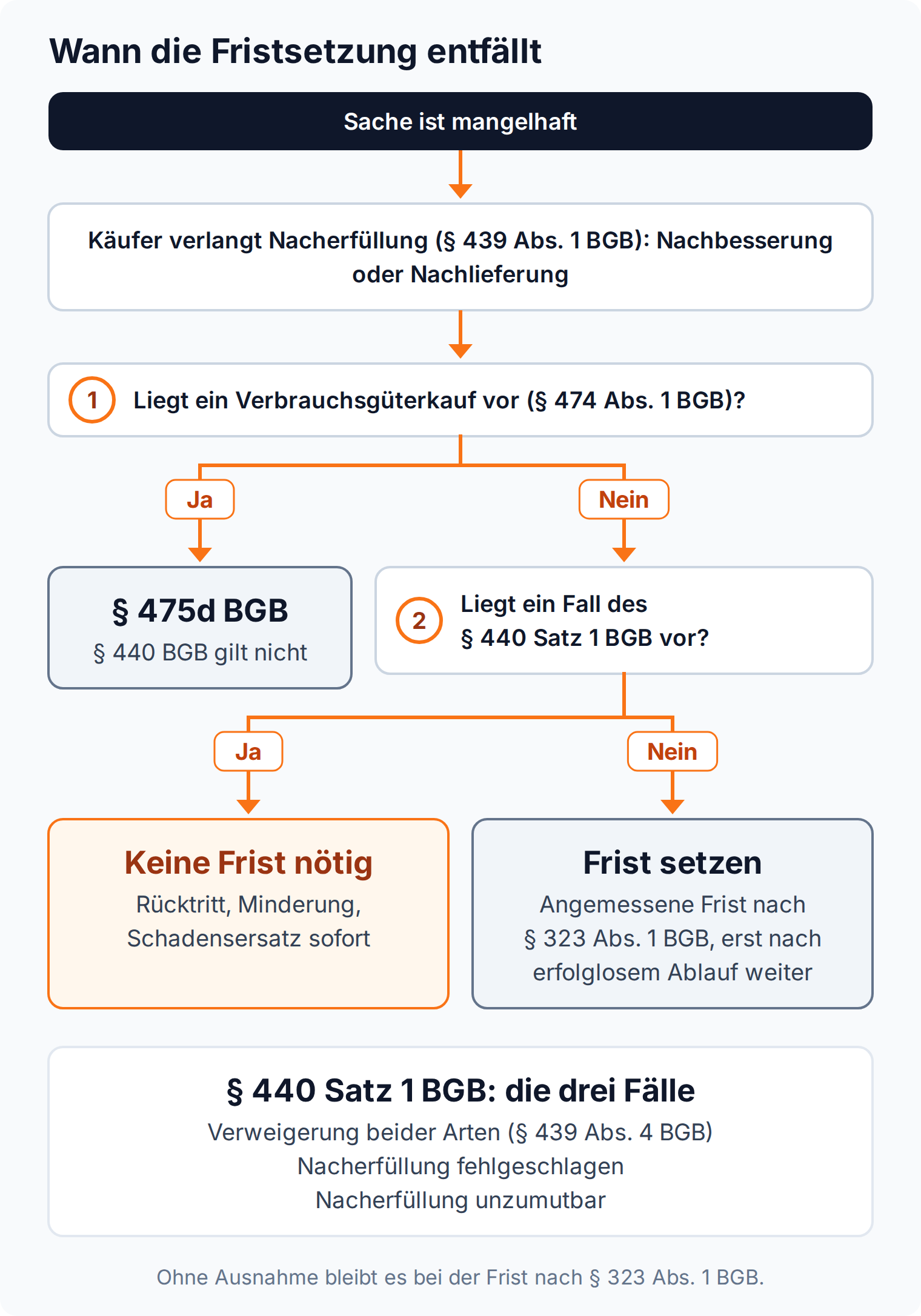 Entscheidungsbaum zur Fristsetzung: Beim Verbrauchsgüterkauf gilt § 475d BGB, sonst entfällt die Frist nur in den drei Fällen des § 440 Satz 1 BGB, andernfalls braucht der Käufer eine angemessene Frist nach § 323 Abs. 1 BGB.