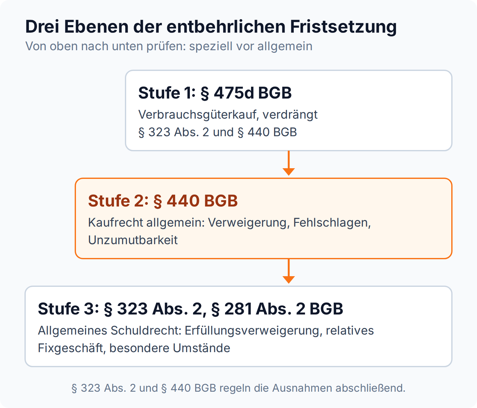 Drei Ebenen der entbehrlichen Fristsetzung von speziell nach allgemein: § 475d BGB beim Verbrauchsgüterkauf, § 440 BGB im Kaufrecht, § 323 Abs. 2 und § 281 Abs. 2 BGB im allgemeinen Schuldrecht.
