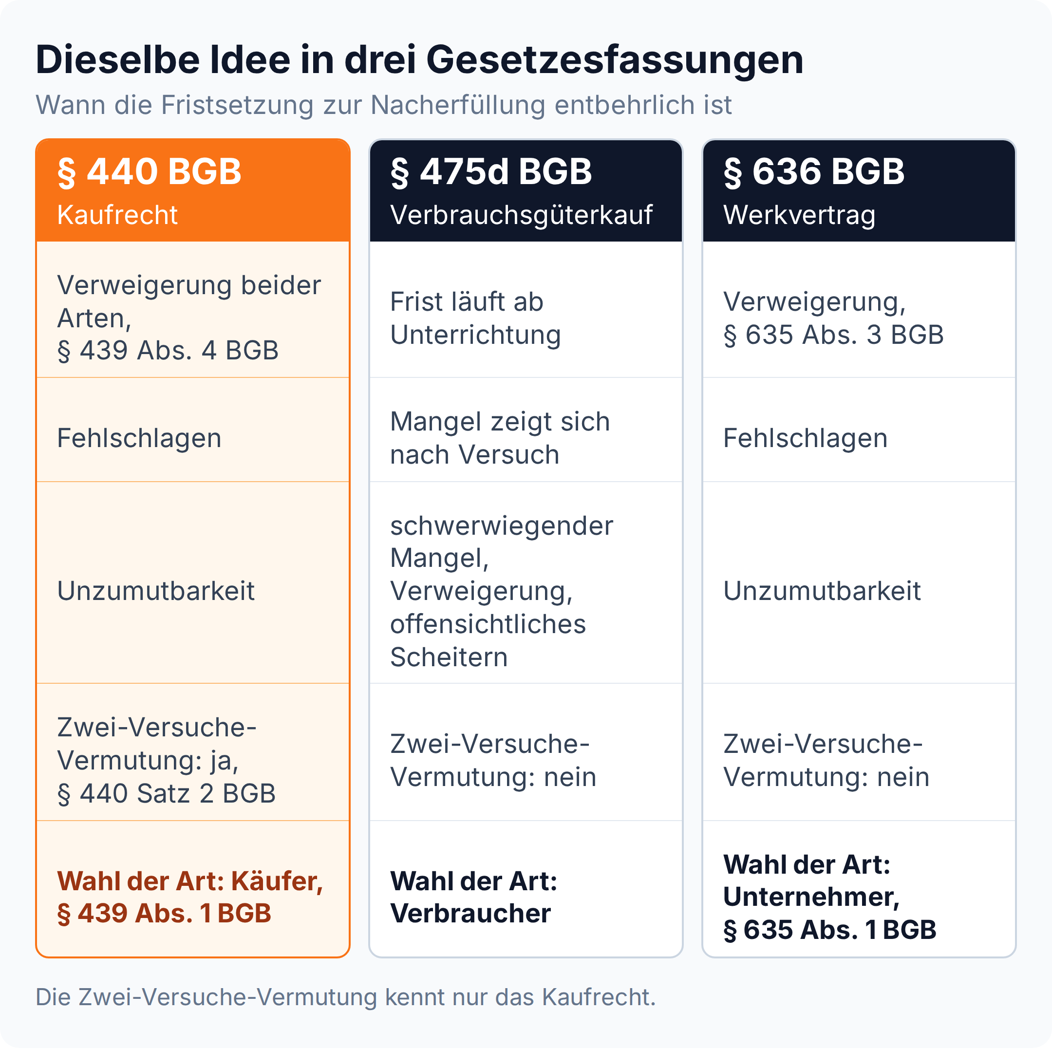 Vergleich von § 440 BGB, § 475d BGB und § 636 BGB: Nur § 440 BGB kennt die Zwei-Versuche-Vermutung, und die Art der Nacherfüllung wählt im Kaufrecht der Käufer, beim Werkvertrag nach § 635 Abs. 1 BGB der Unternehmer.