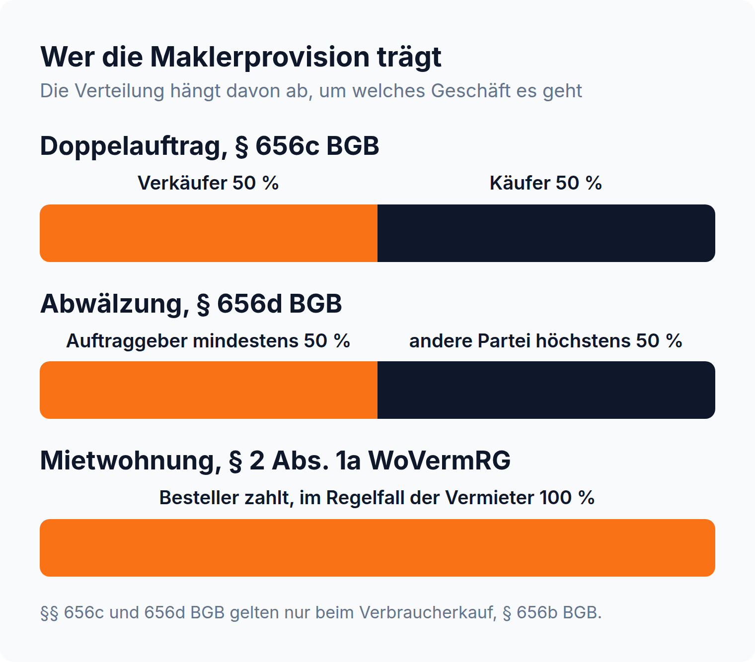 Proportionsleisten: Doppelauftrag teilt die Provision hälftig, Abwälzung höchstens 50 Prozent, bei Mietwohnungen zahlt der Besteller 100 Prozent