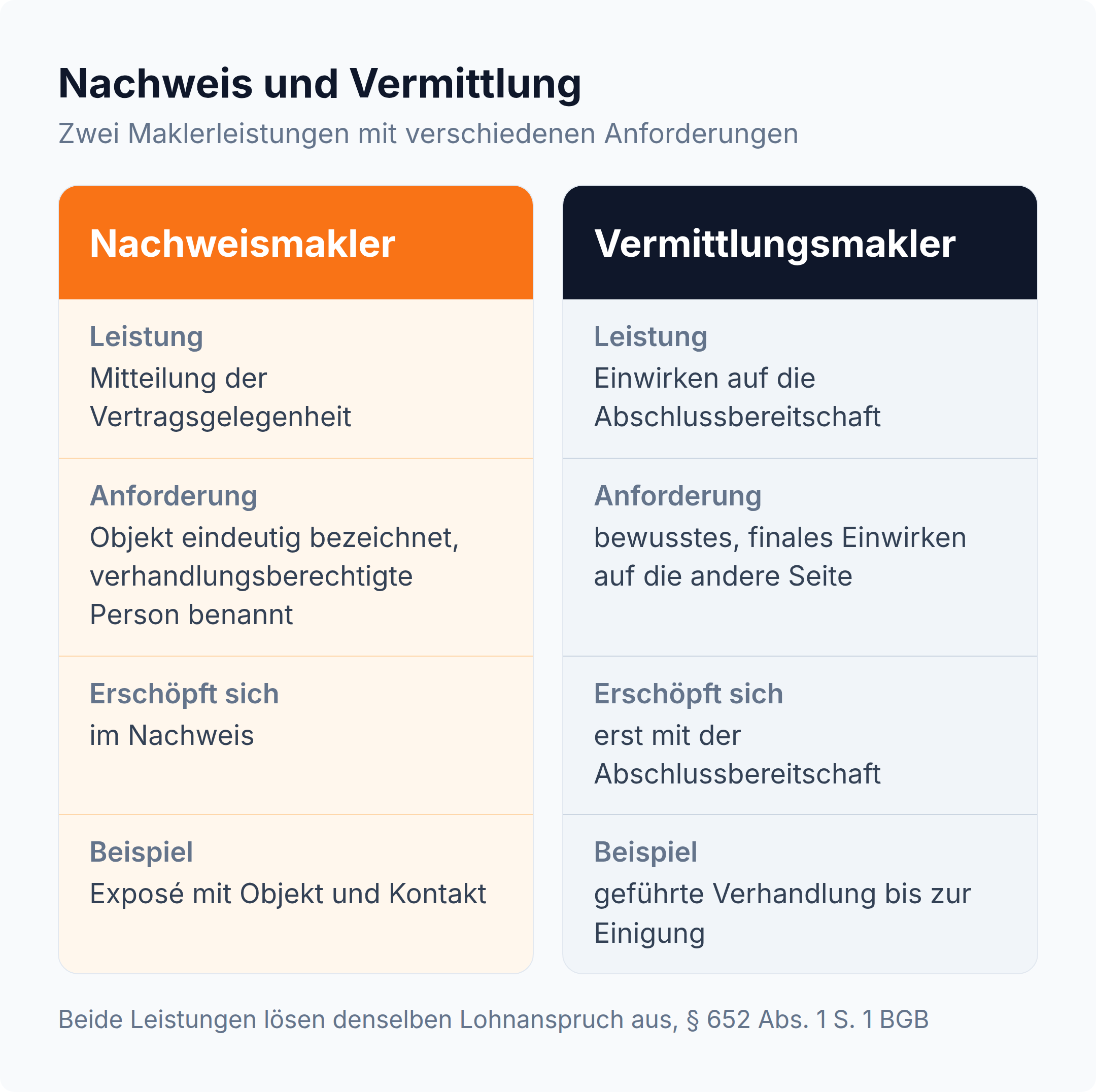 Spaltenvergleich Nachweismakler und Vermittlungsmakler mit Leistung, Anforderung und Beispiel je Maklertyp