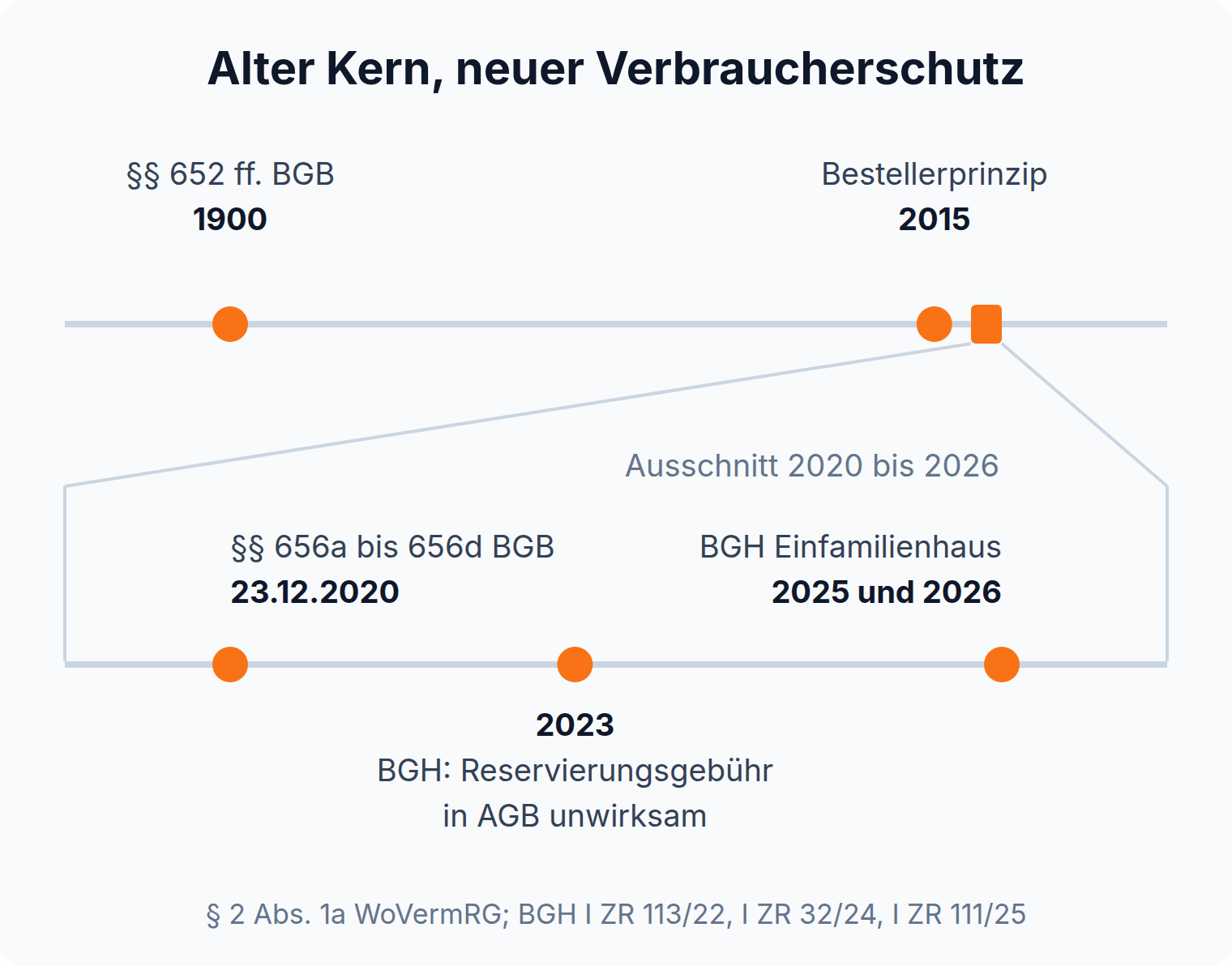 Zeitstrahl: §§ 652 ff. BGB seit 1900, Bestellerprinzip 2015, §§ 656a bis 656d BGB seit 23.12.2020, dazu BGH-Entscheidungen 2023 bis 2026